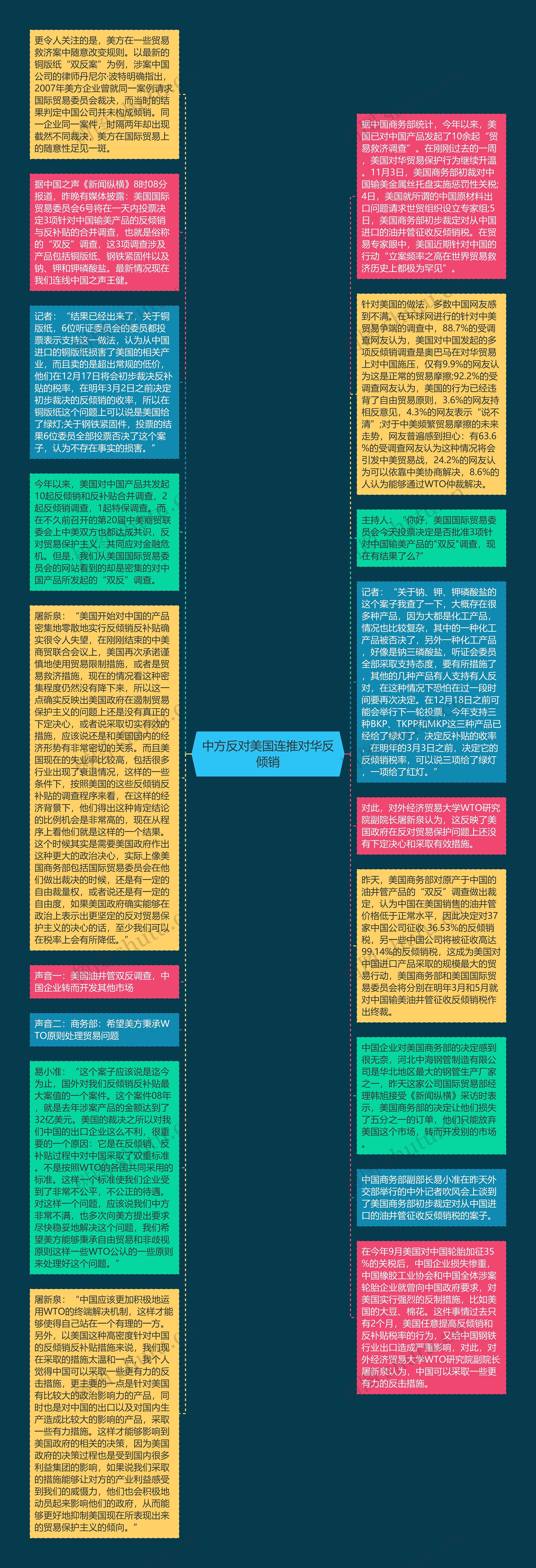 中方反对美国连推对华反倾销思维导图