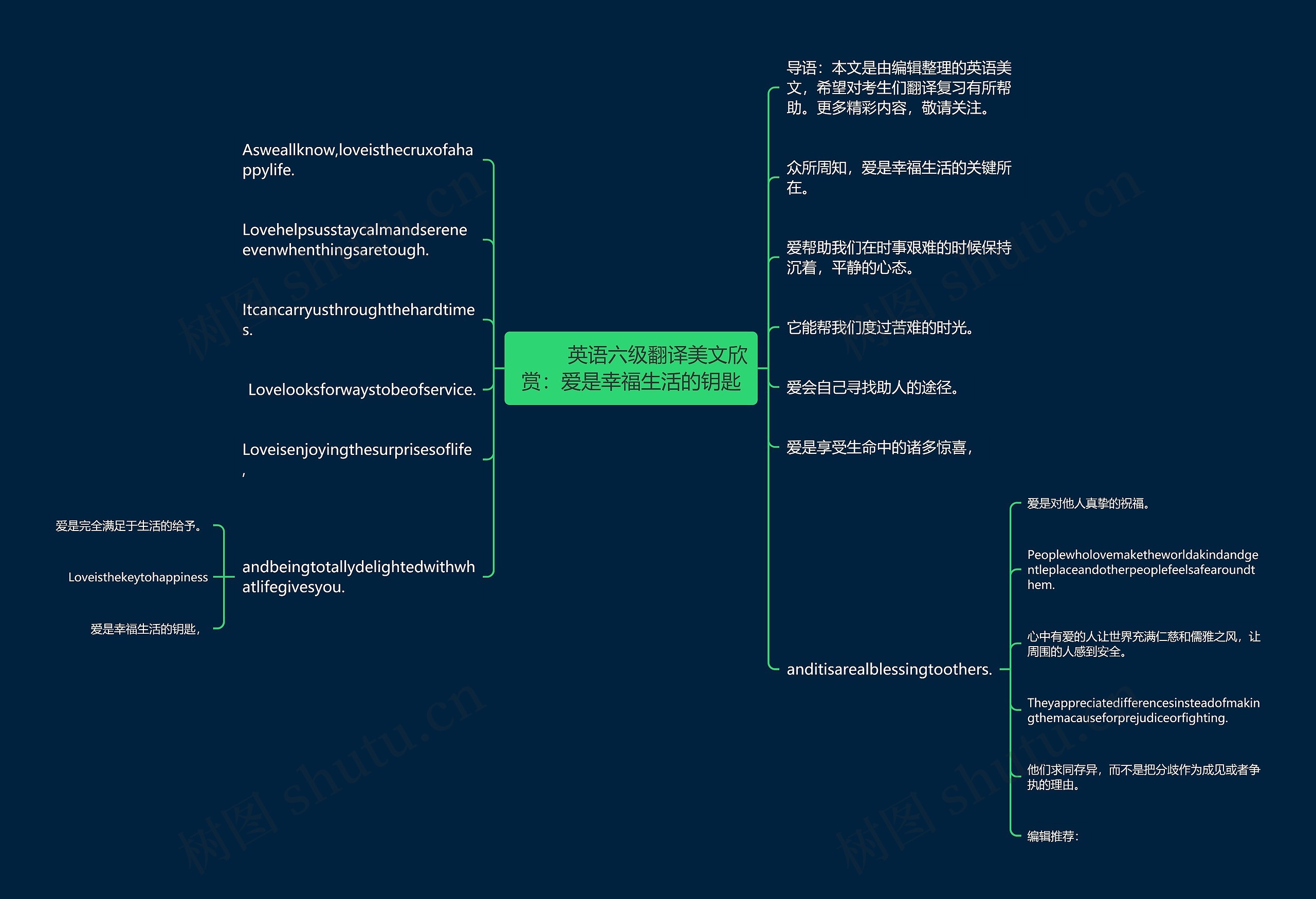         	英语六级翻译美文欣赏：爱是幸福生活的钥匙思维导图