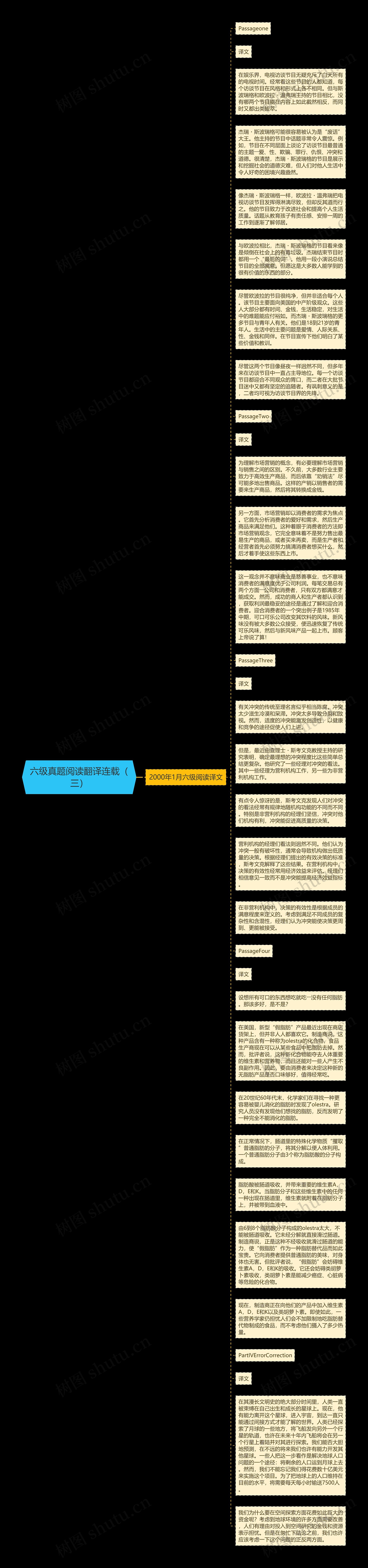 六级真题阅读翻译连载（三）