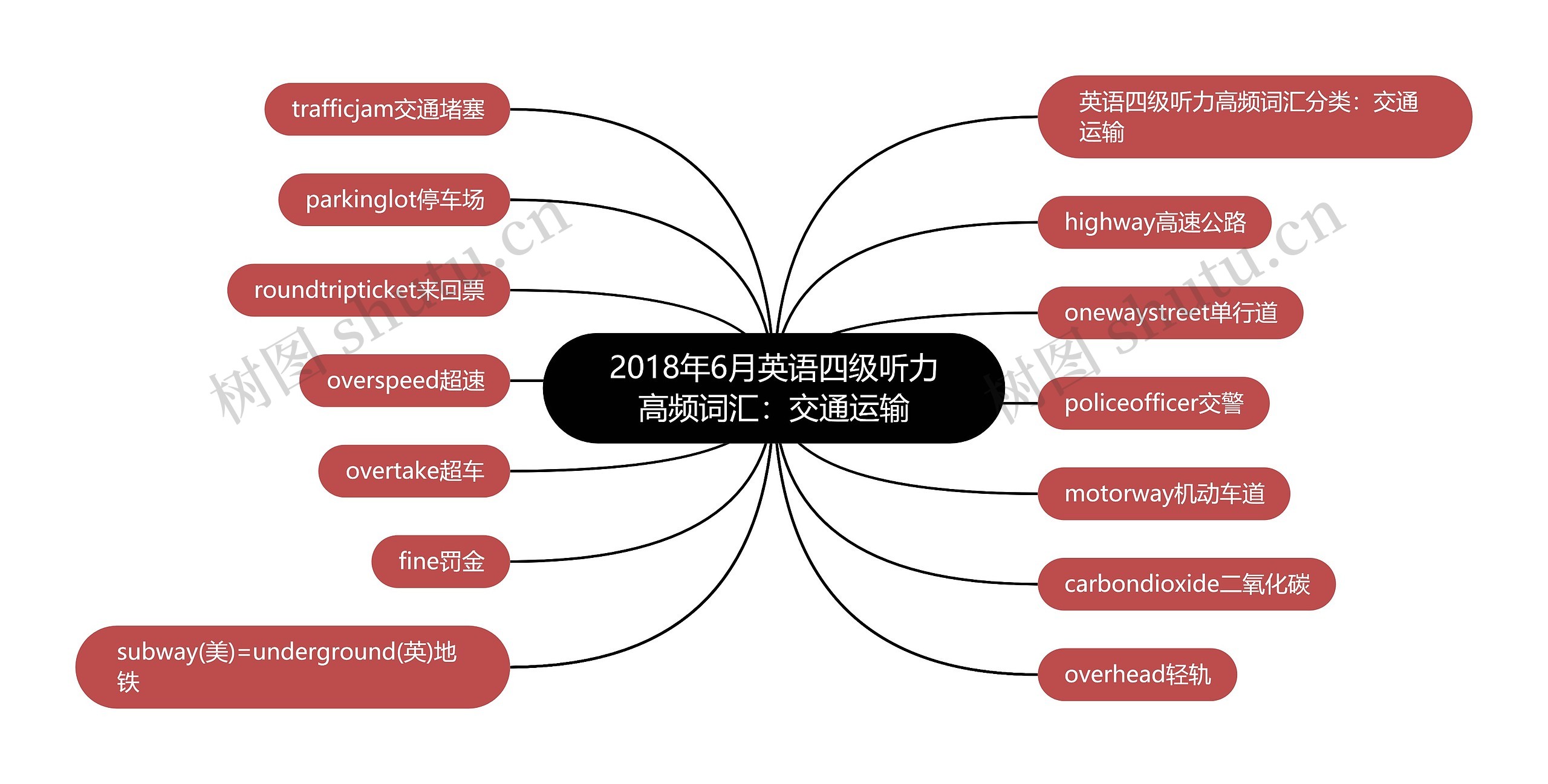 2018年6月英语四级听力高频词汇：交通运输思维导图