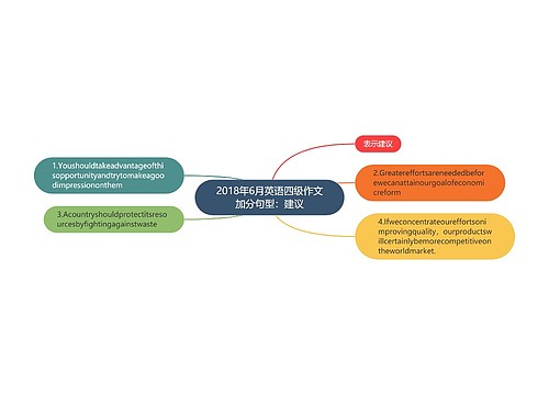 2018年6月英语四级作文加分句型：建议