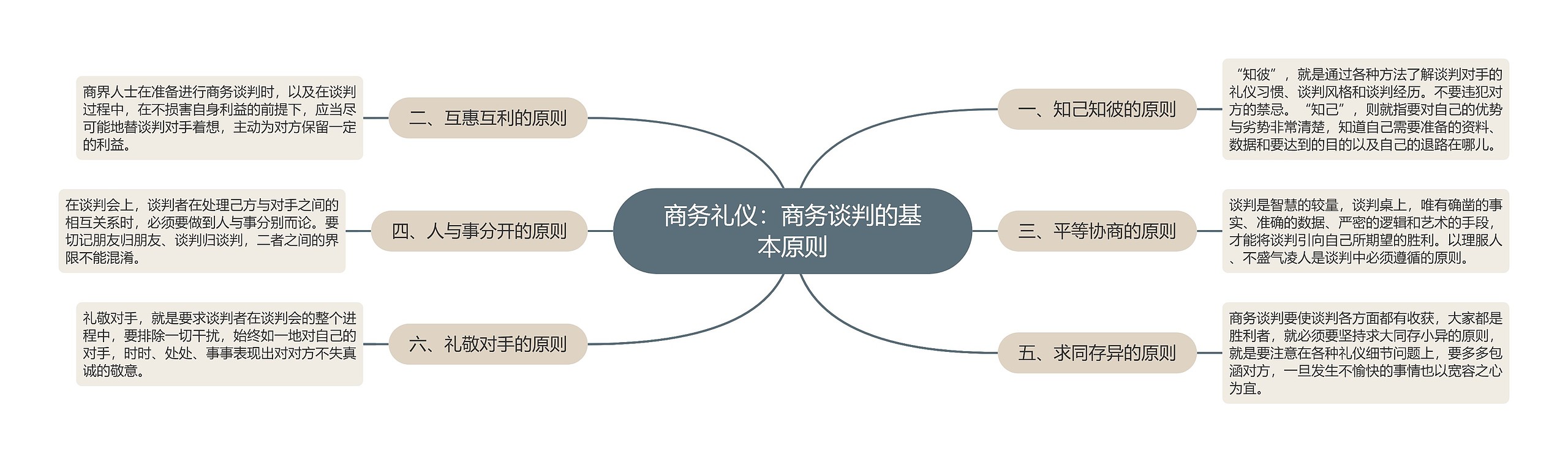 商务礼仪：商务谈判的基本原则思维导图