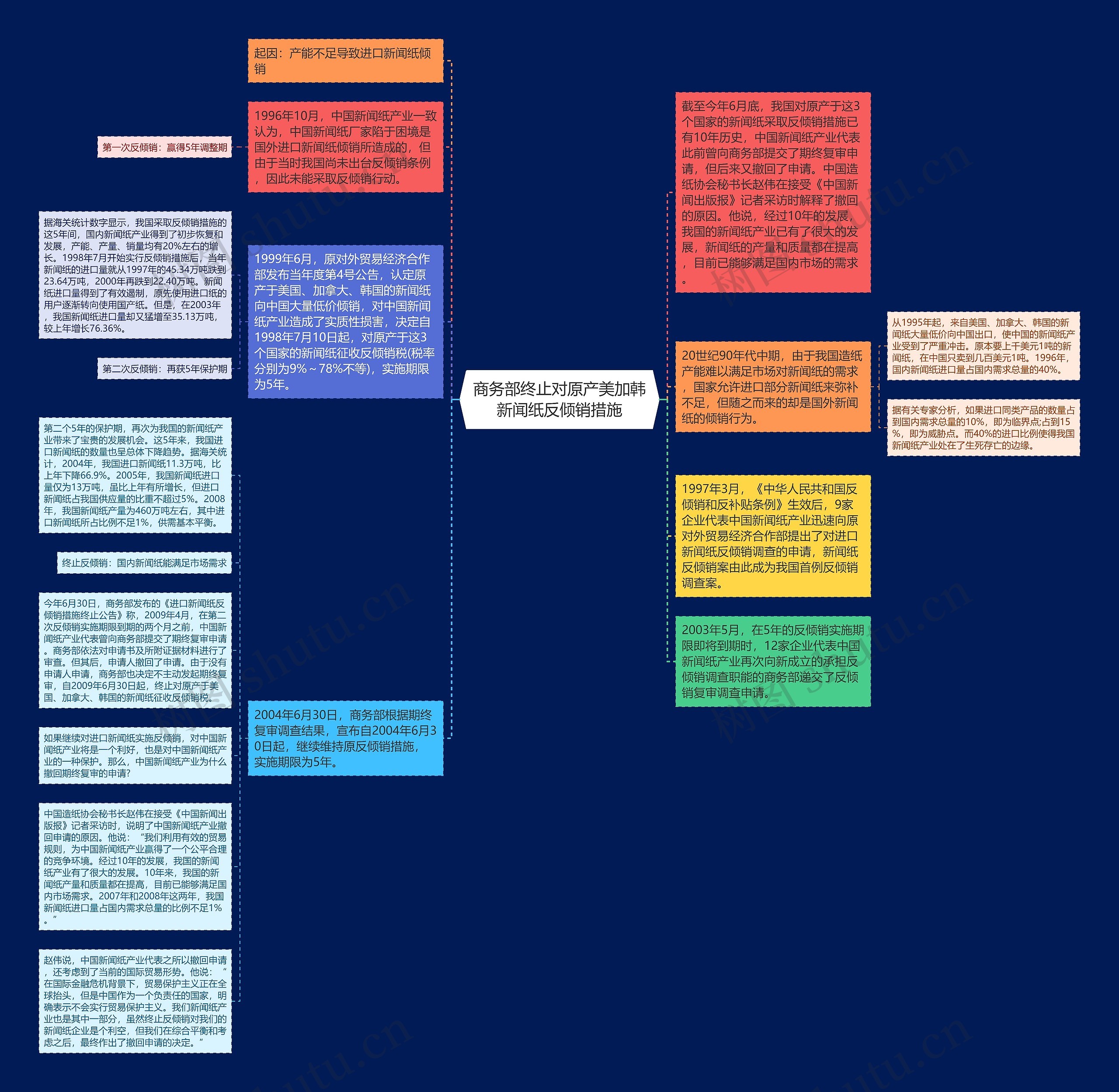 商务部终止对原产美加韩新闻纸反倾销措施思维导图