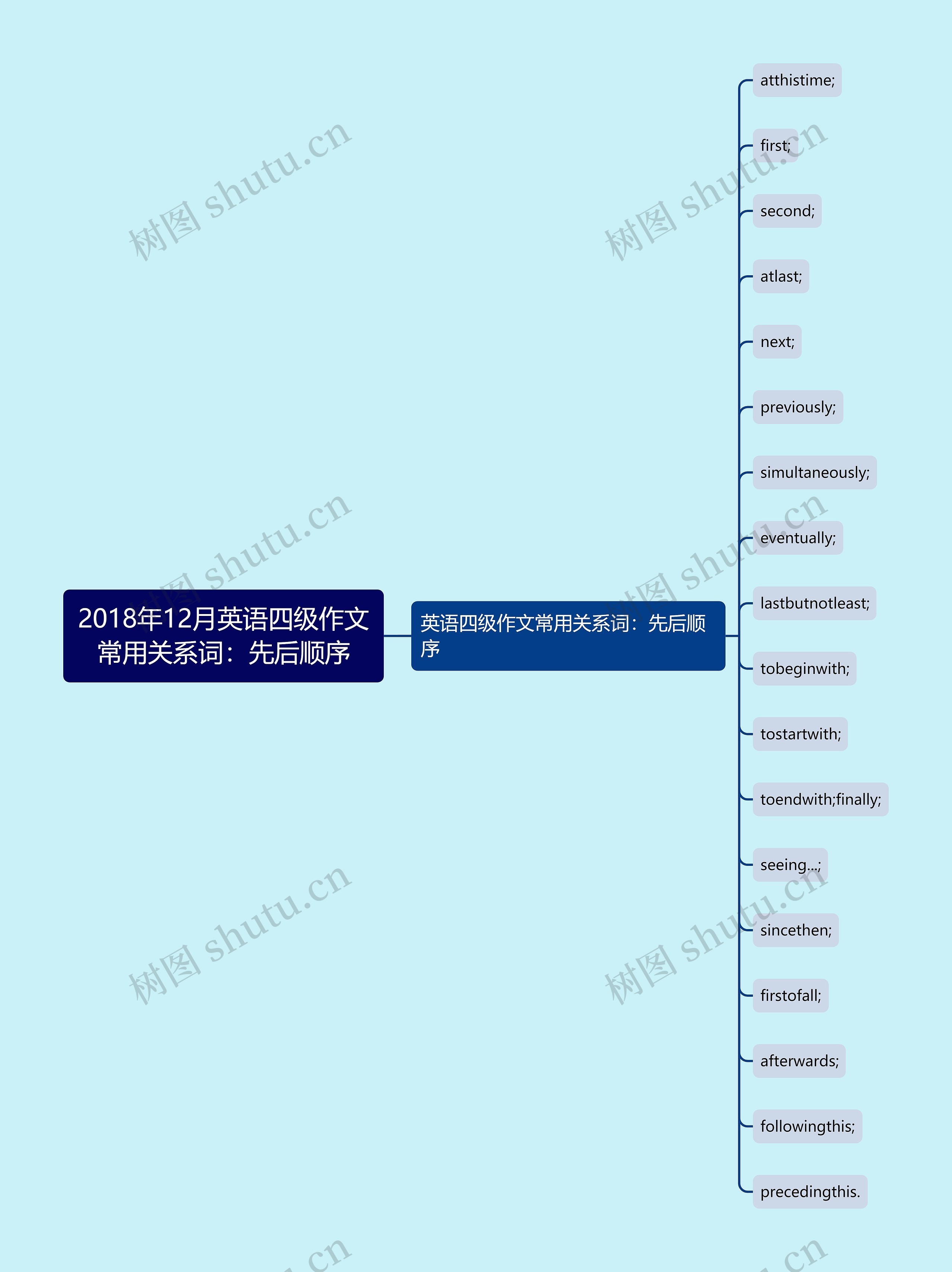 2018年12月英语四级作文常用关系词：先后顺序