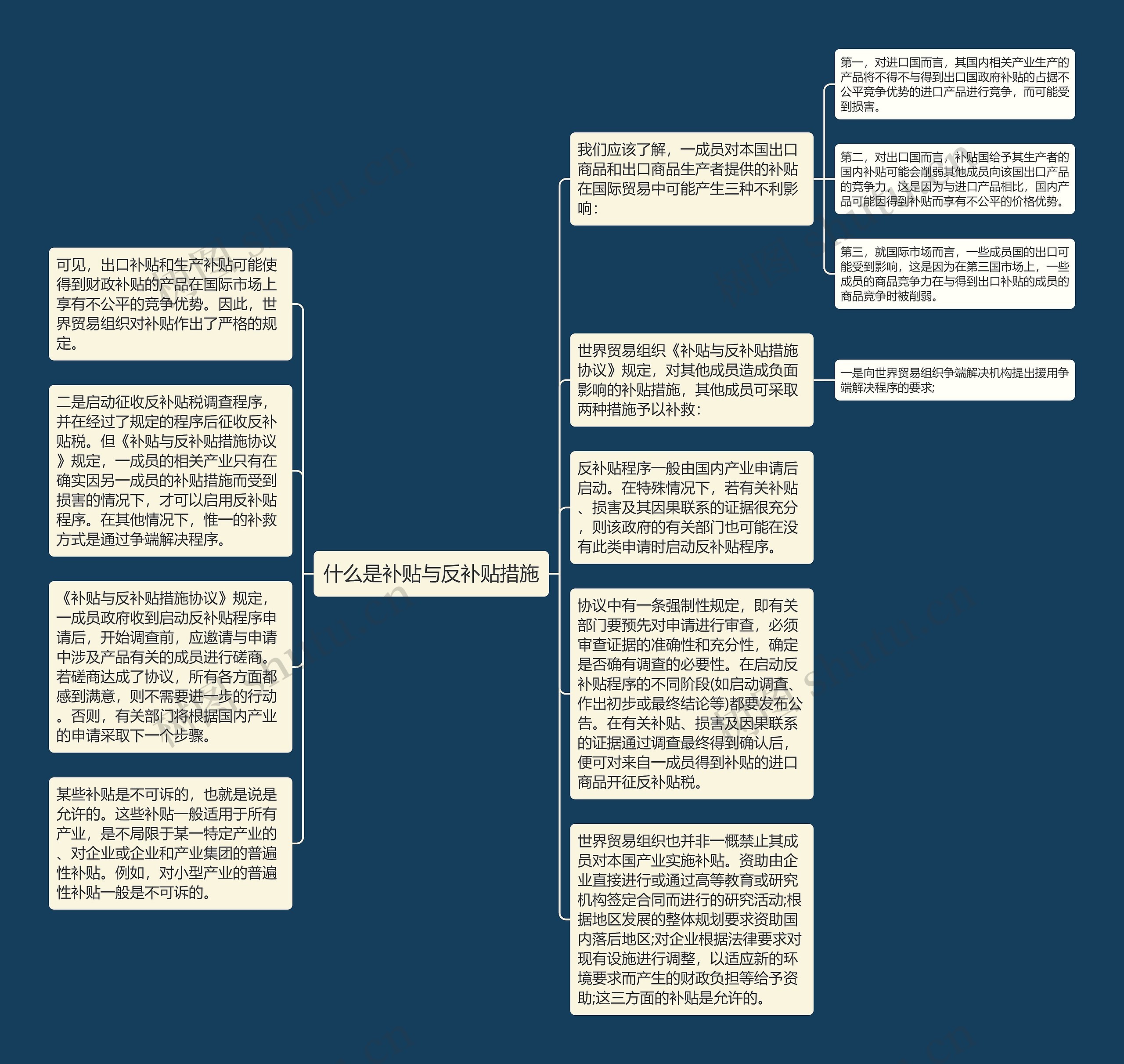 什么是补贴与反补贴措施思维导图