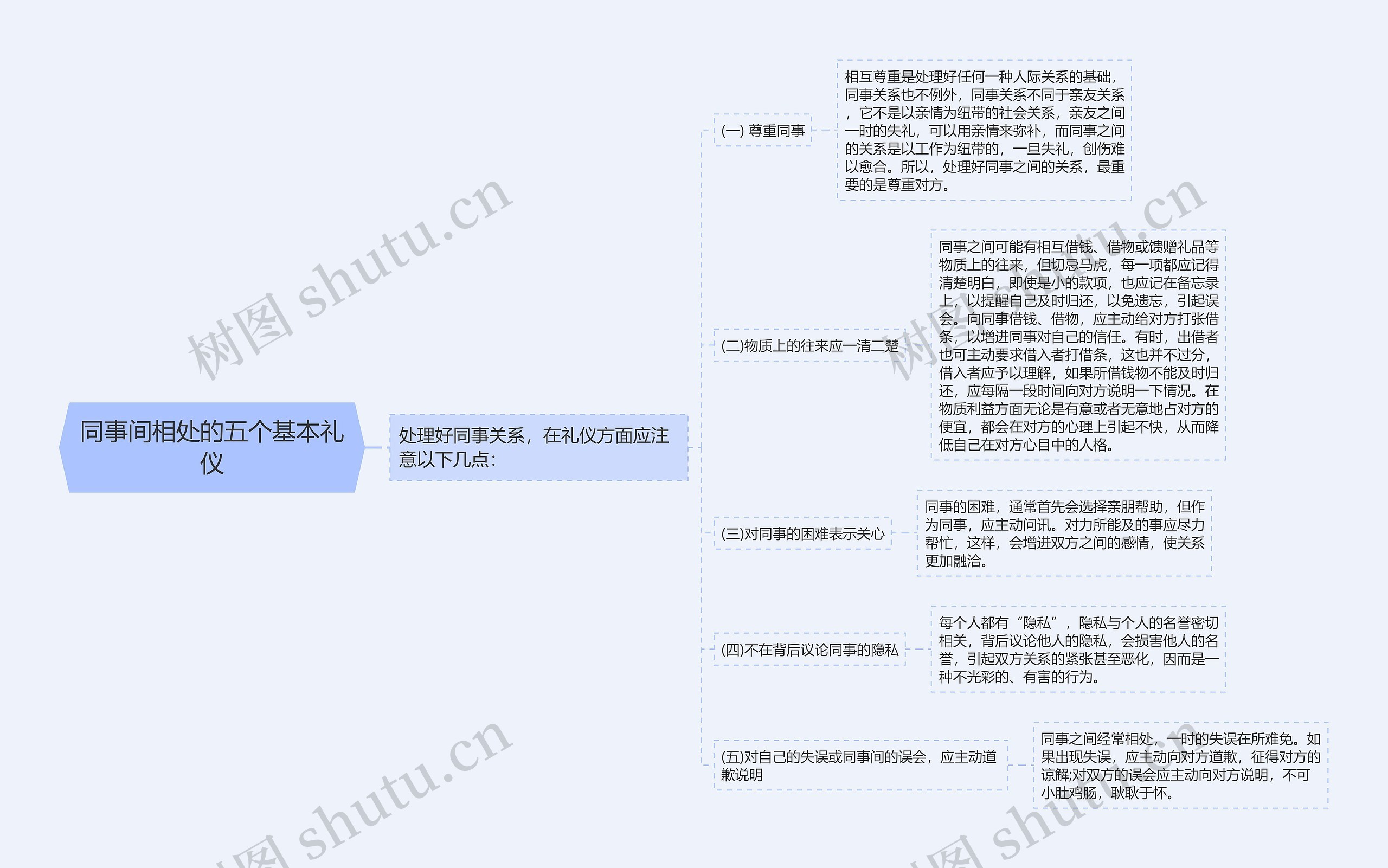 同事间相处的五个基本礼仪思维导图