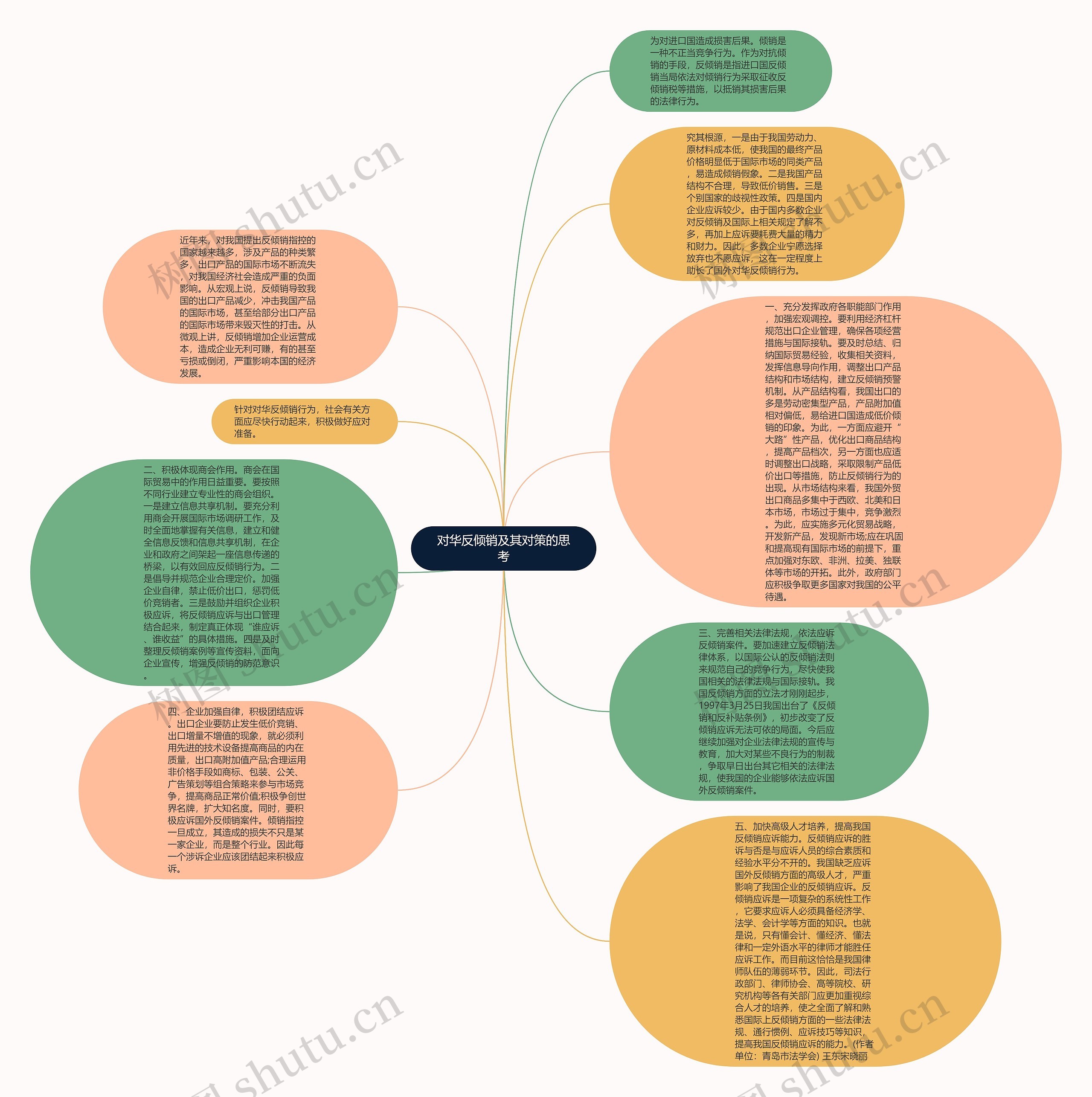 对华反倾销及其对策的思考思维导图