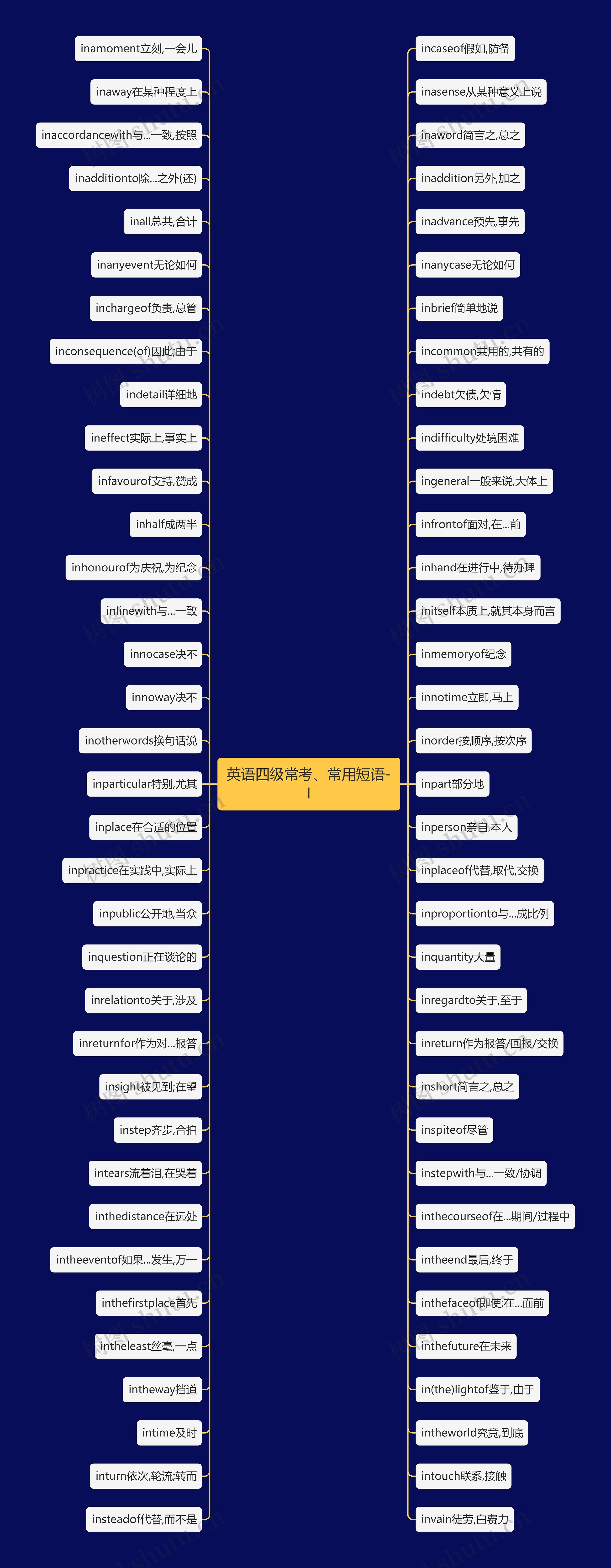 英语四级常考、常用短语-I思维导图