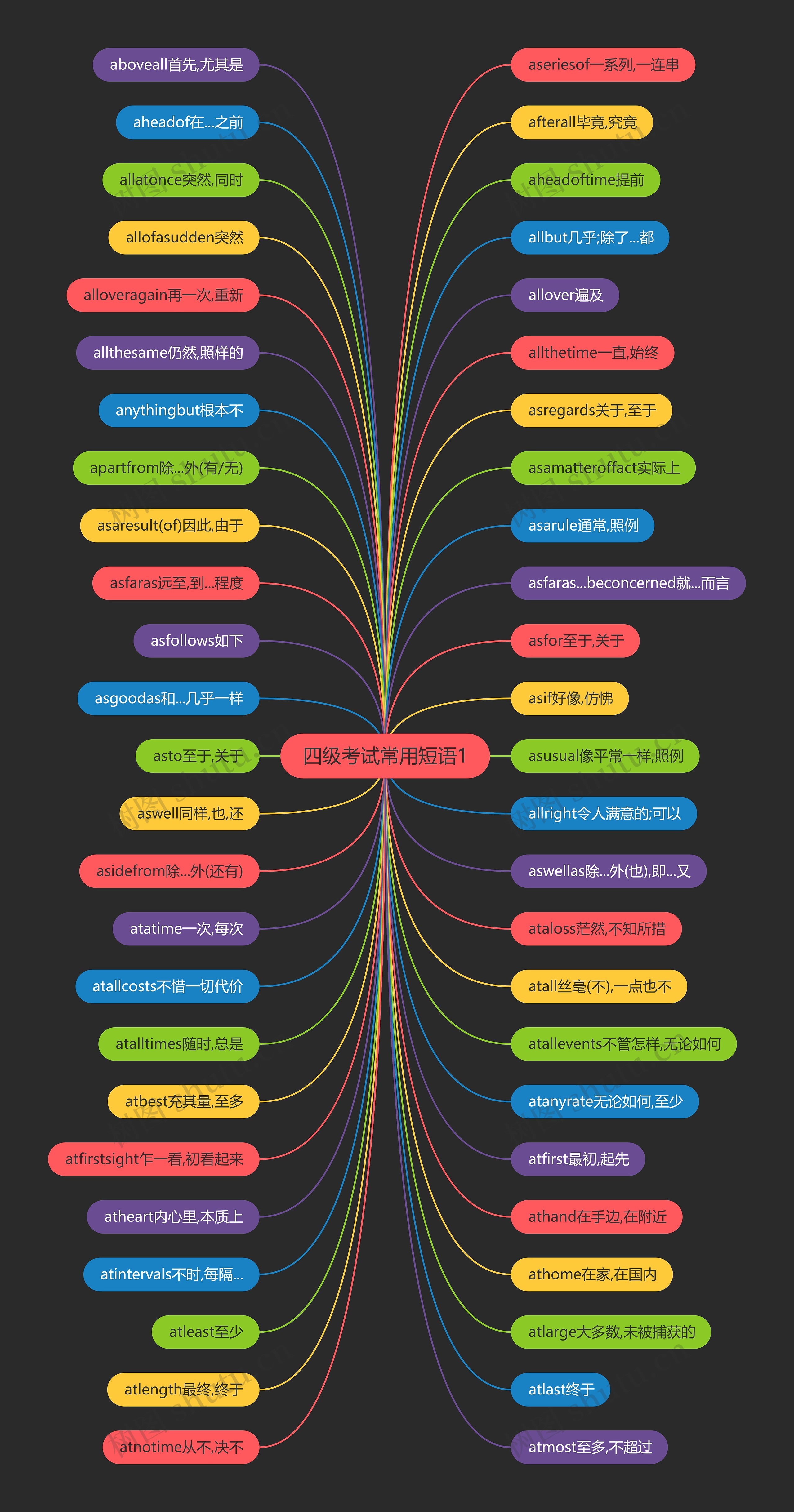 四级考试常用短语1思维导图