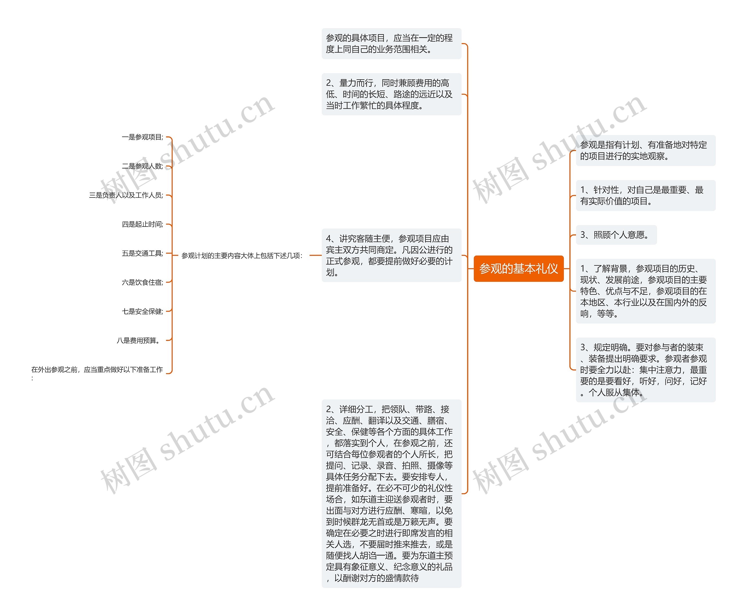 参观的基本礼仪思维导图高清图 参观的基本礼仪思维导图