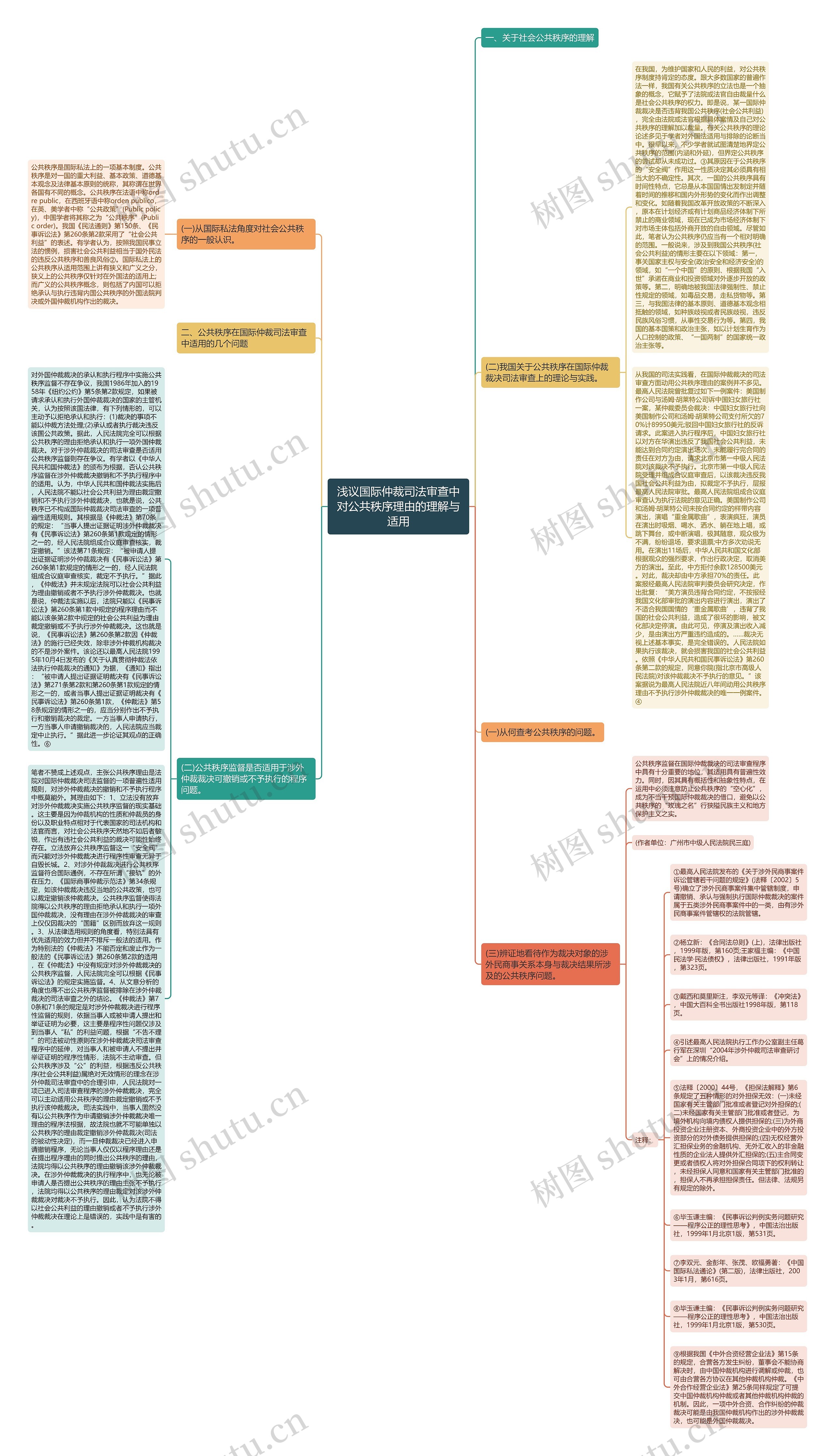 浅议国际仲裁司法审查中对公共秩序理由的理解与适用思维导图