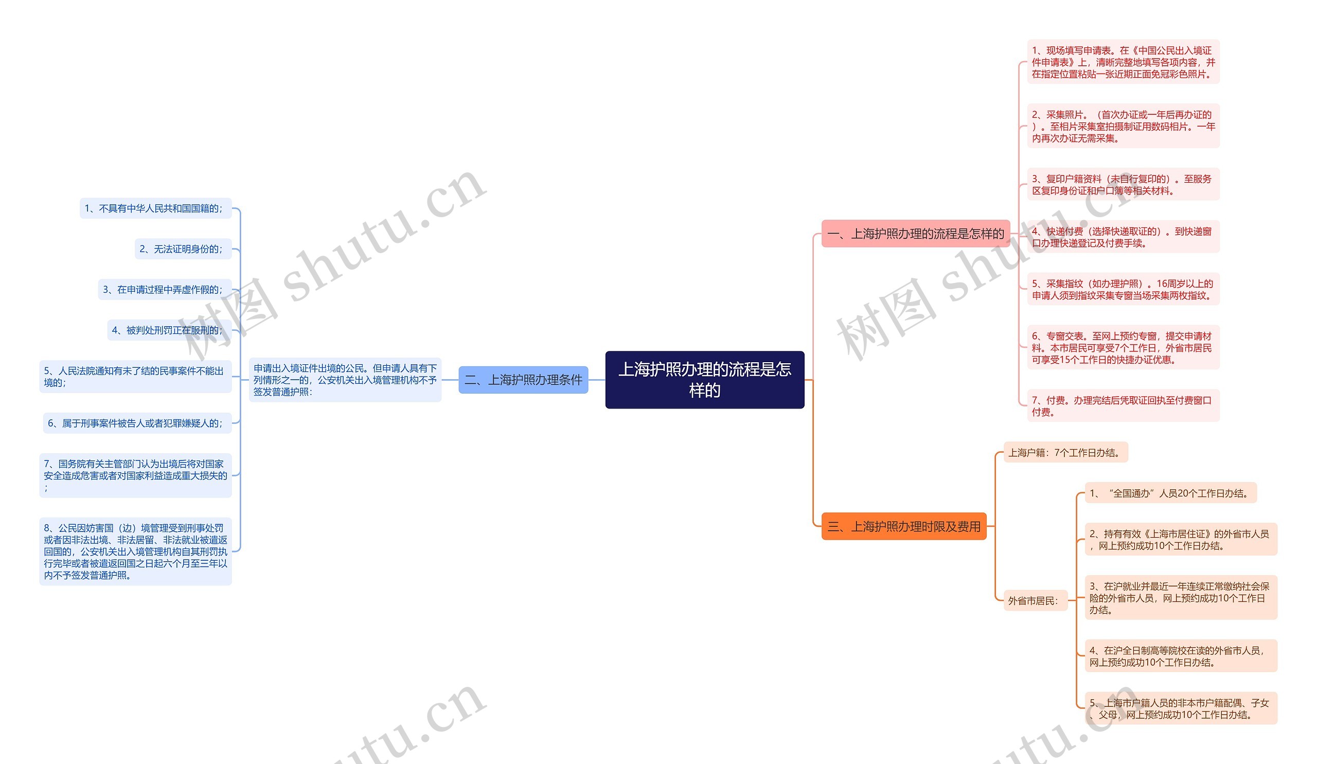 上海护照办理的流程是怎样的思维导图