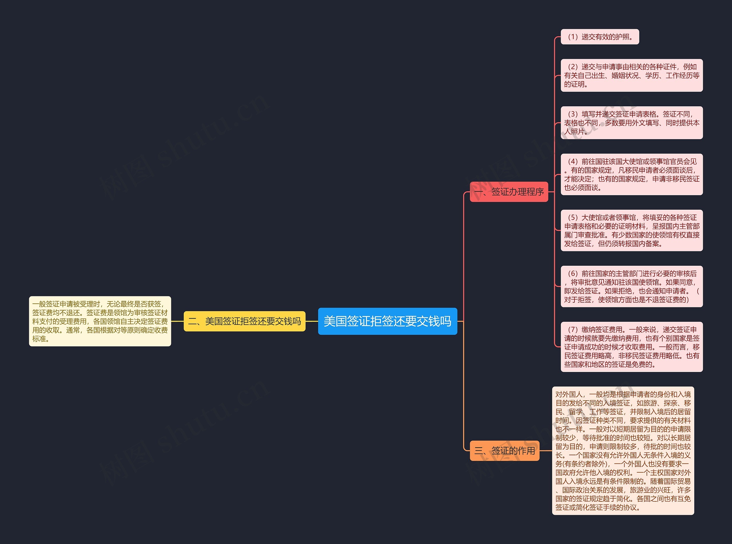 美国签证拒签还要交钱吗思维导图