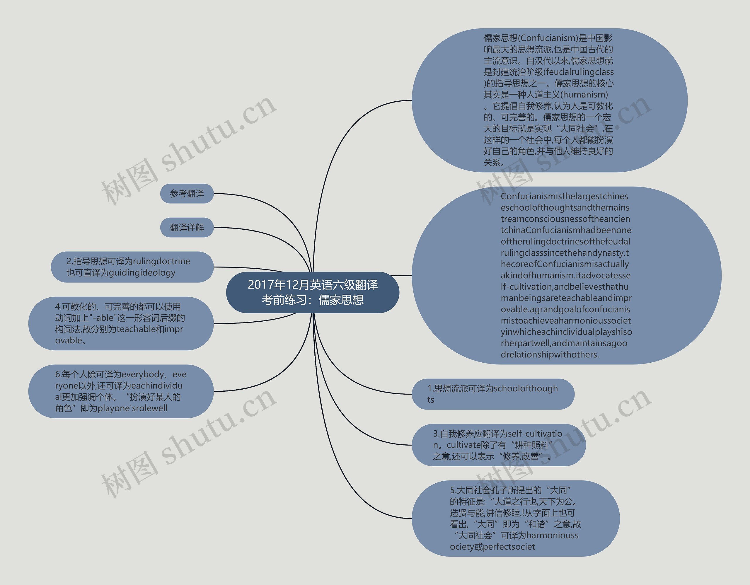 2017年12月英语六级翻译考前练习：儒家思想思维导图