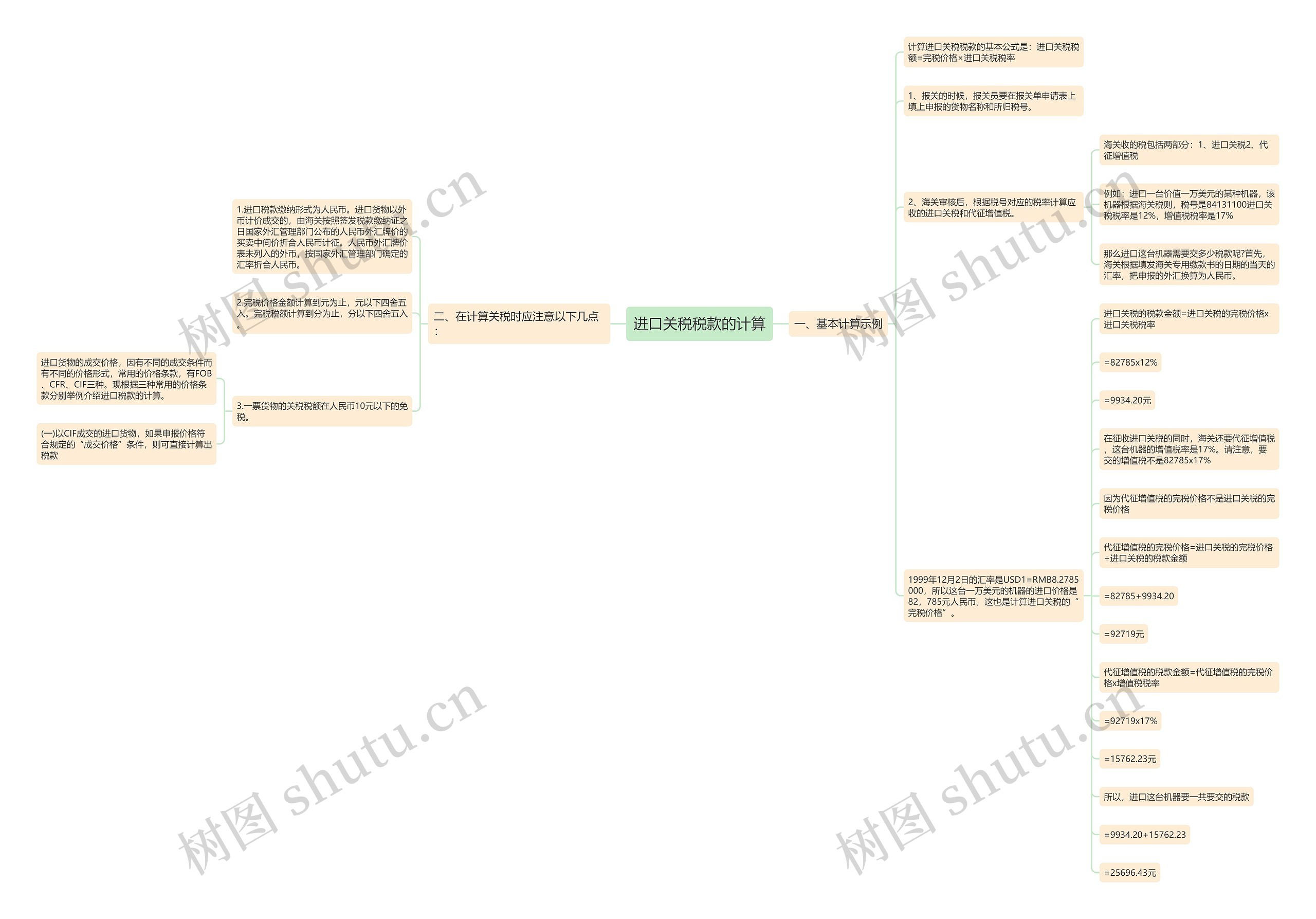 进口关税税款的计算思维导图