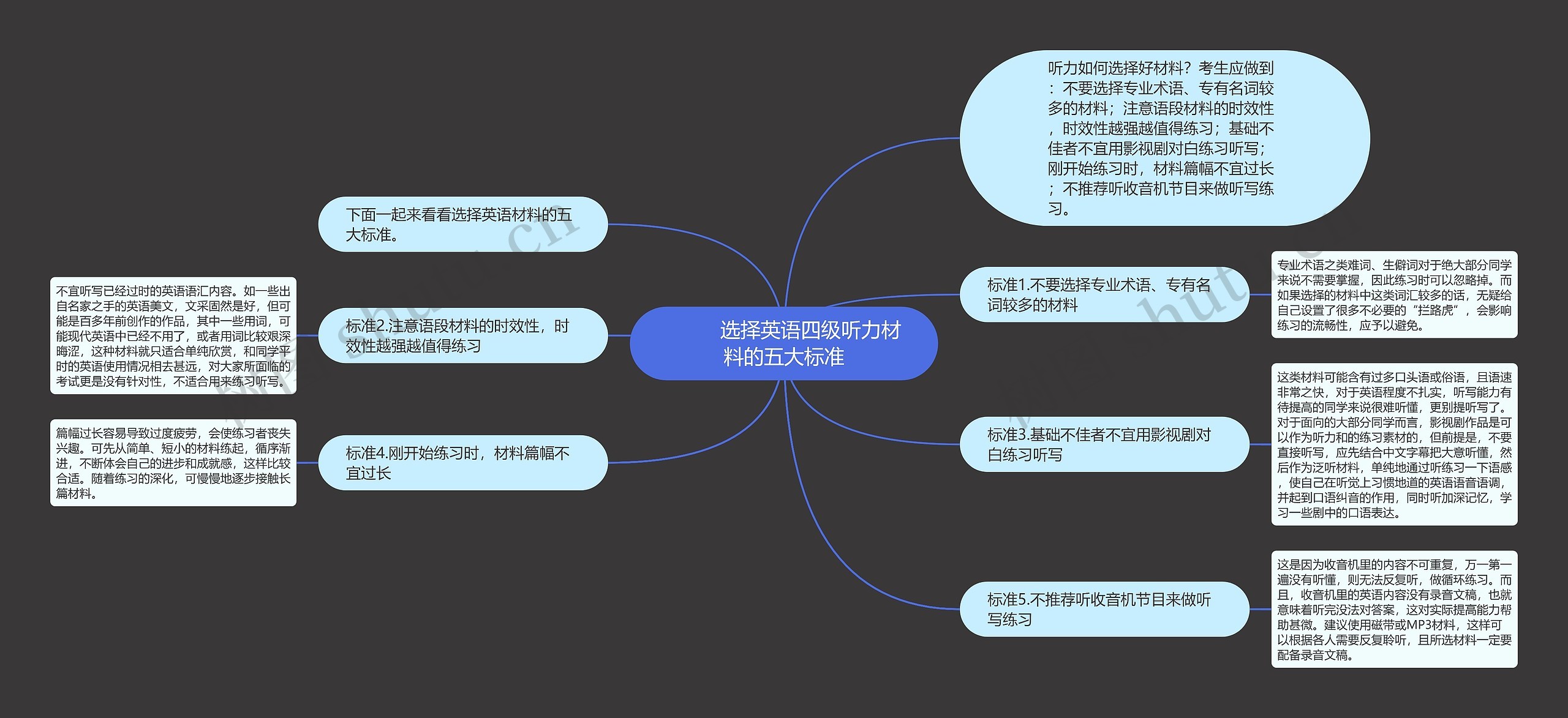 选择英语四级听力材料的五大标准         	选择英语四级听力材料的五大标准