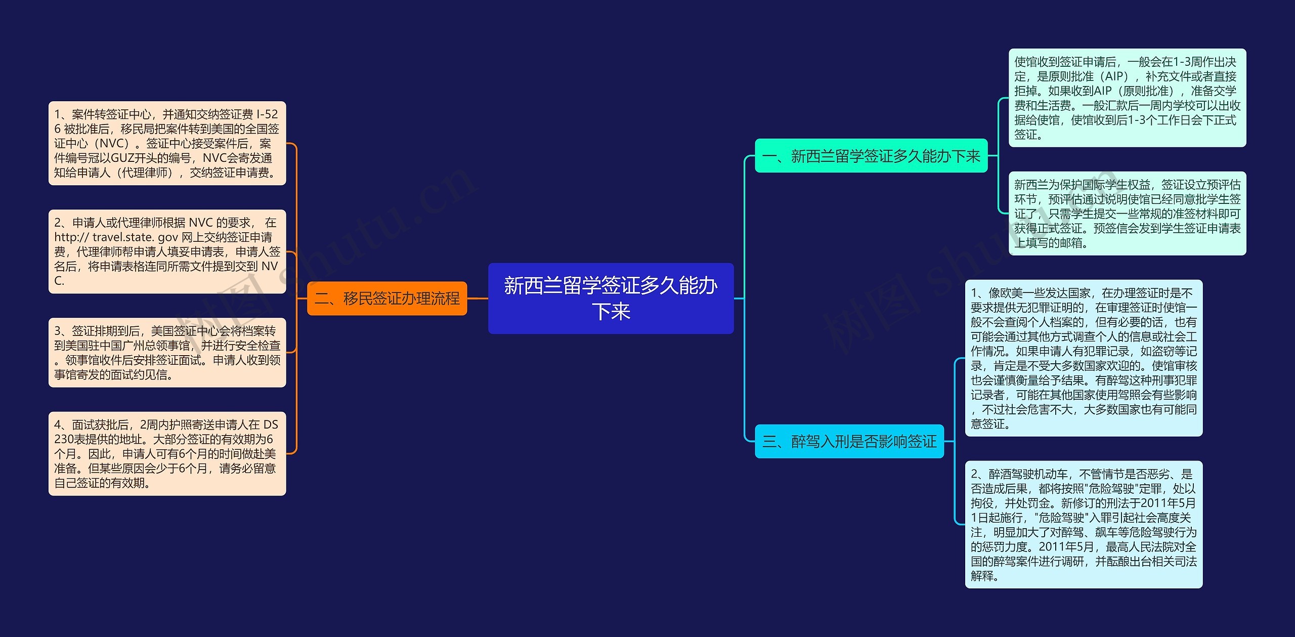 新西兰留学签证多久能办下来思维导图