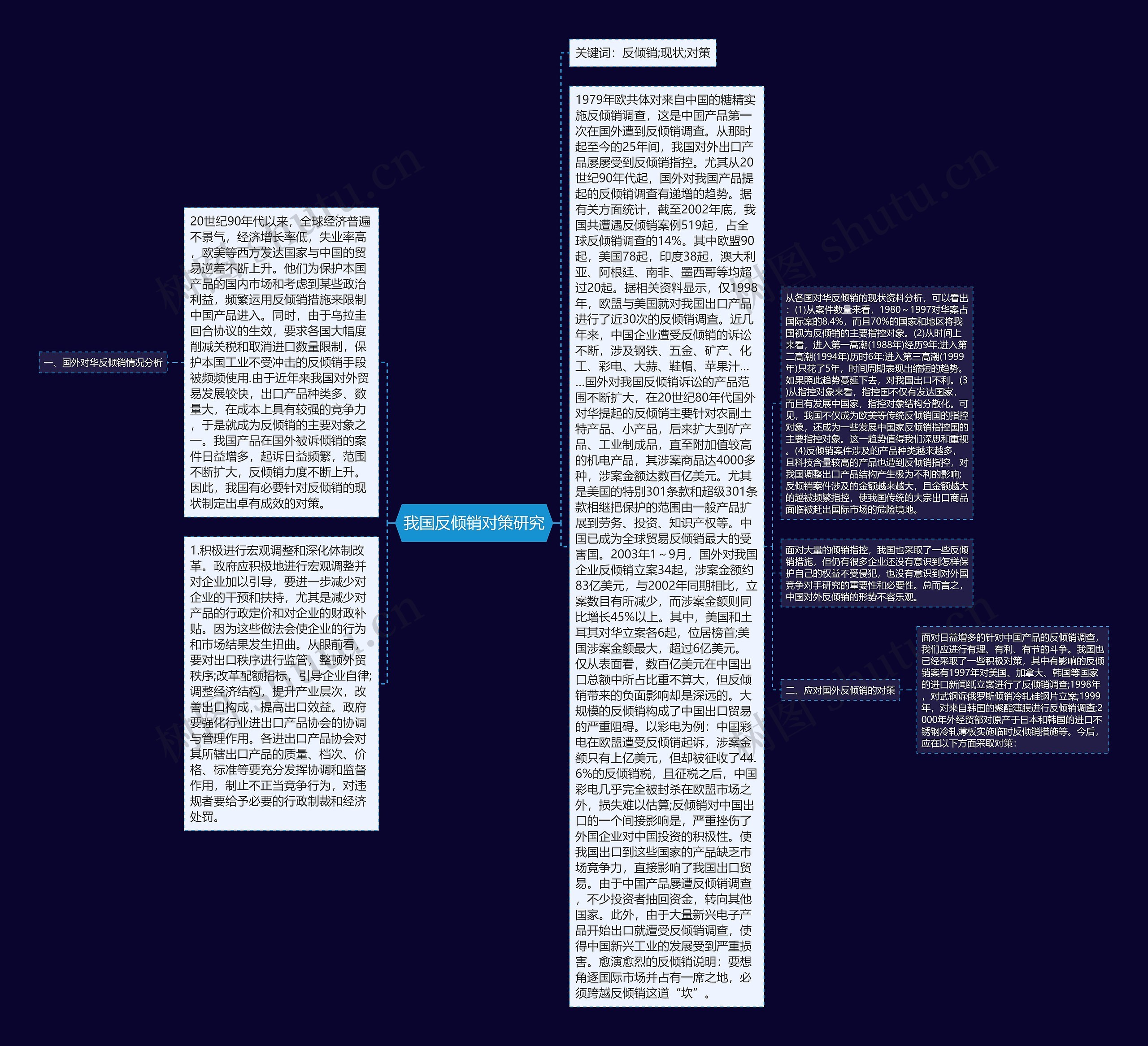 我国反倾销对策研究思维导图