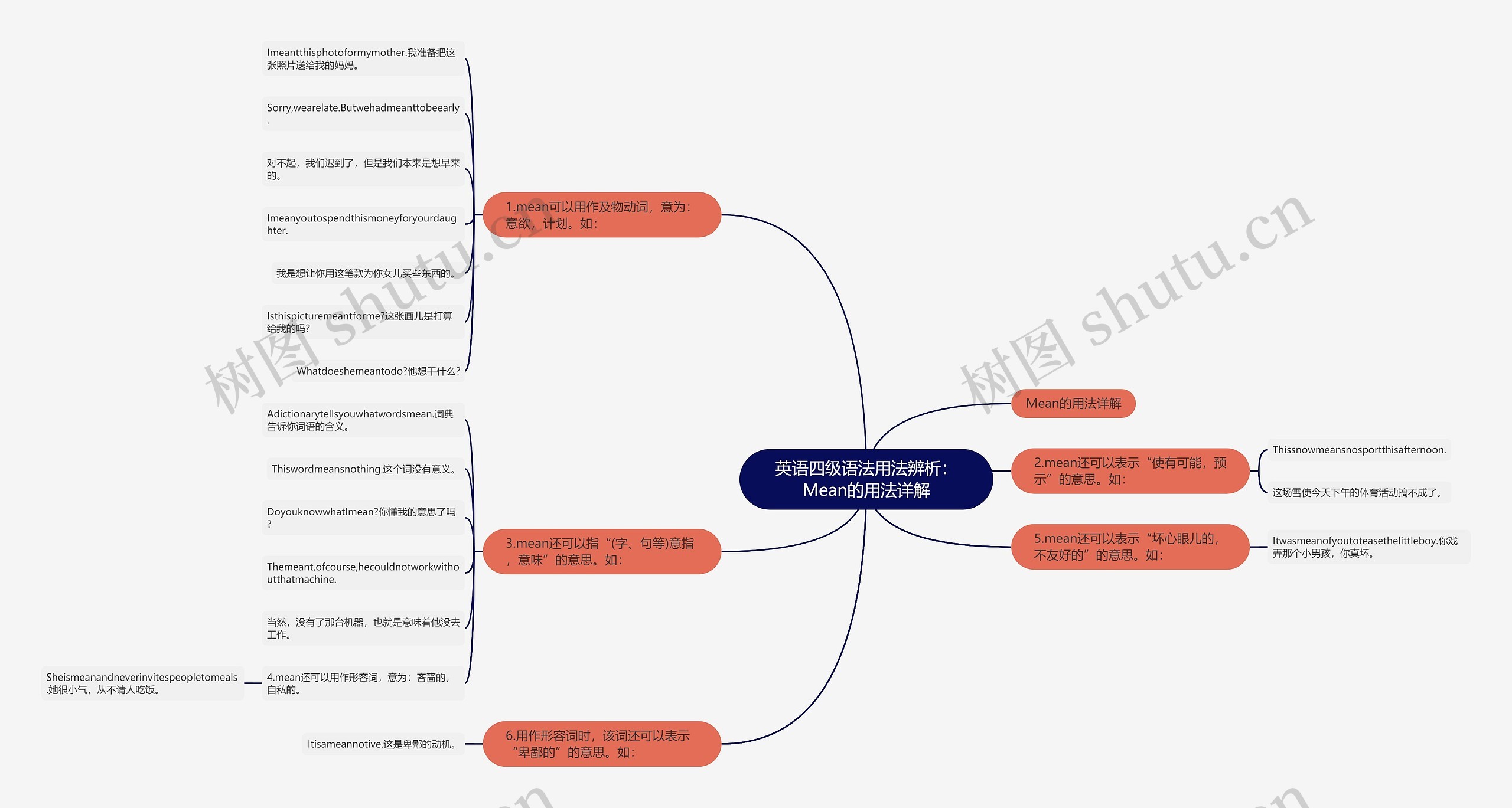 英语四级语法用法辨析：Mean的用法详解思维导图