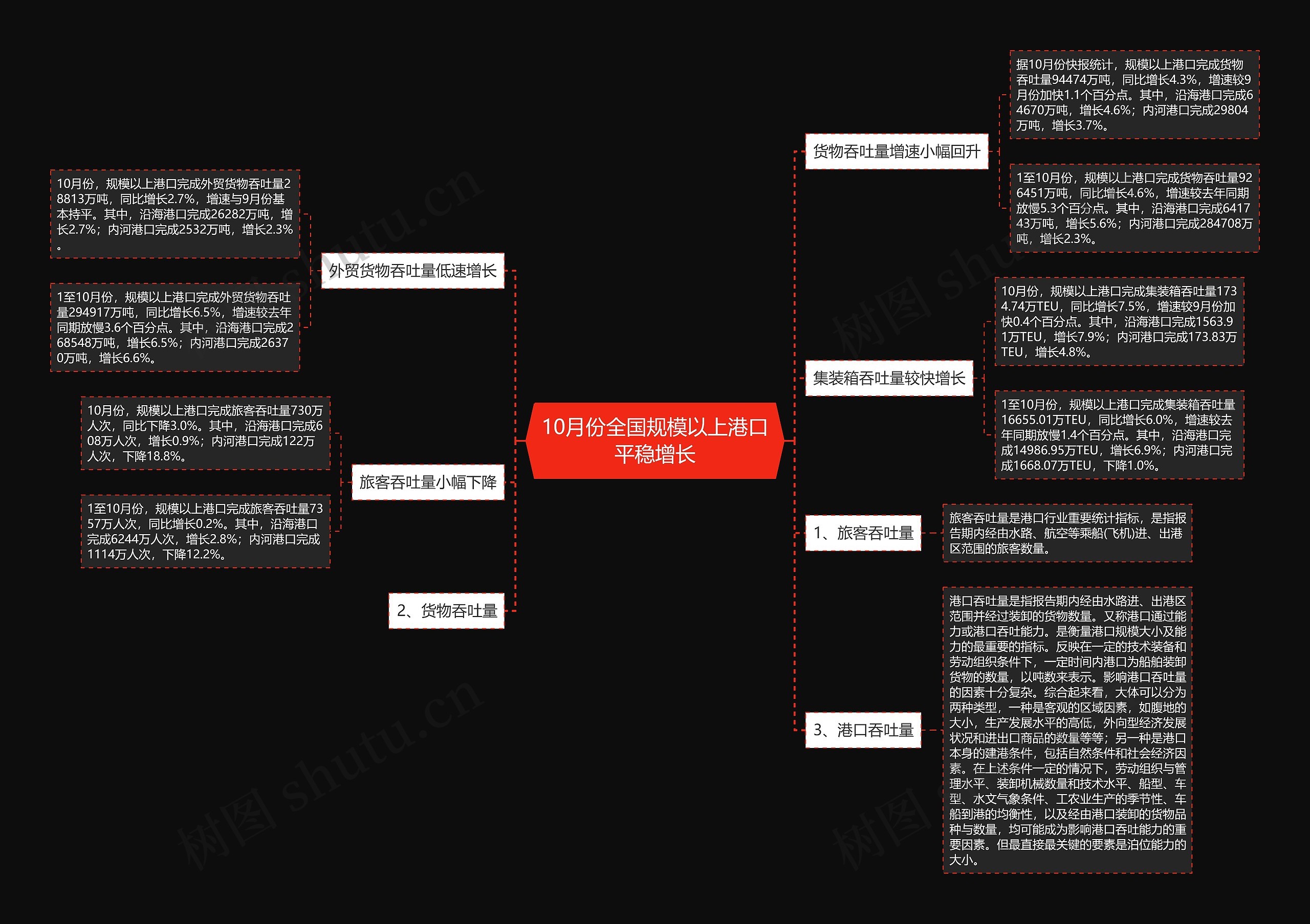 10月份全国规模以上港口平稳增长思维导图