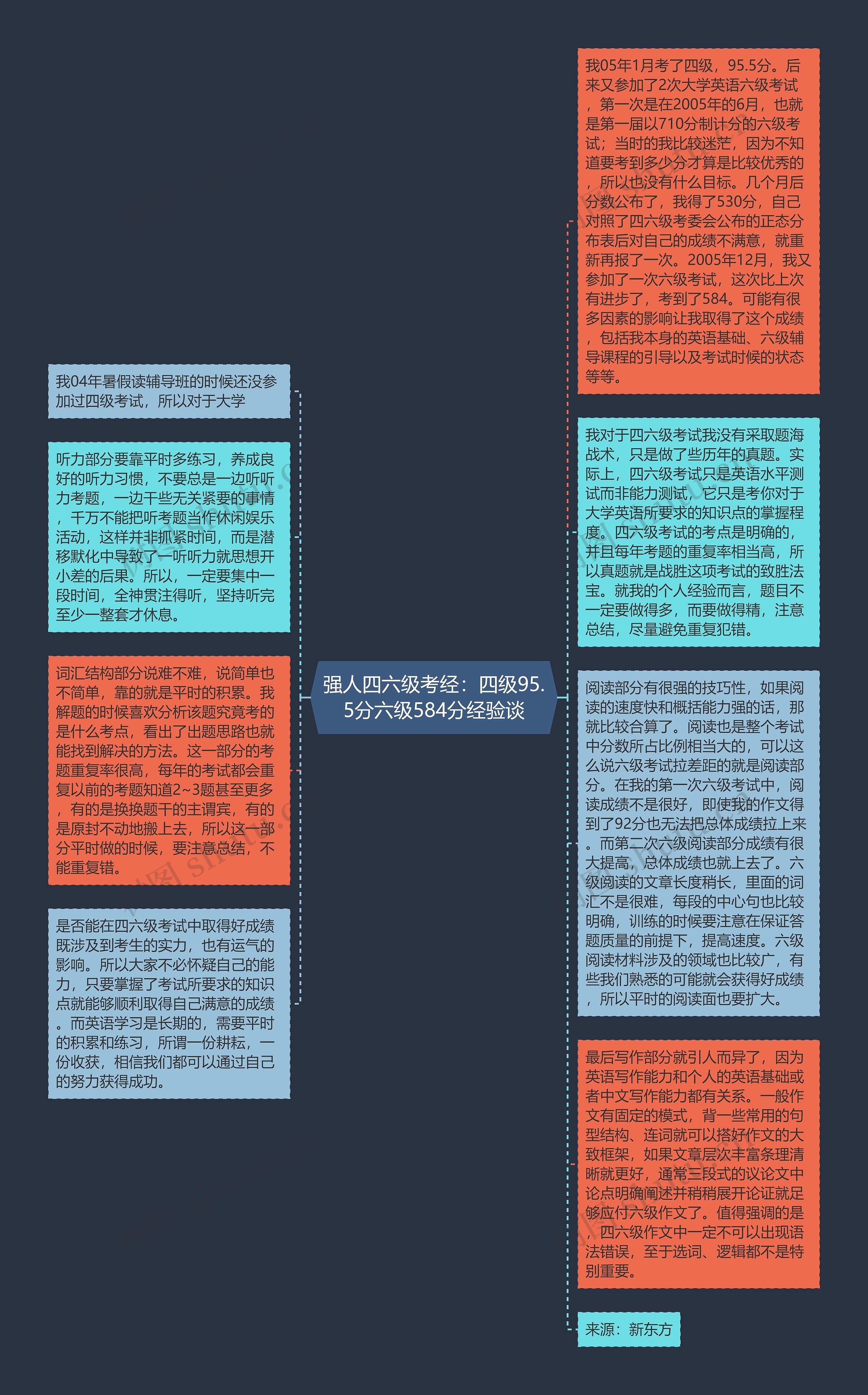 强人四六级考经：四级95.5分六级584分经验谈思维导图