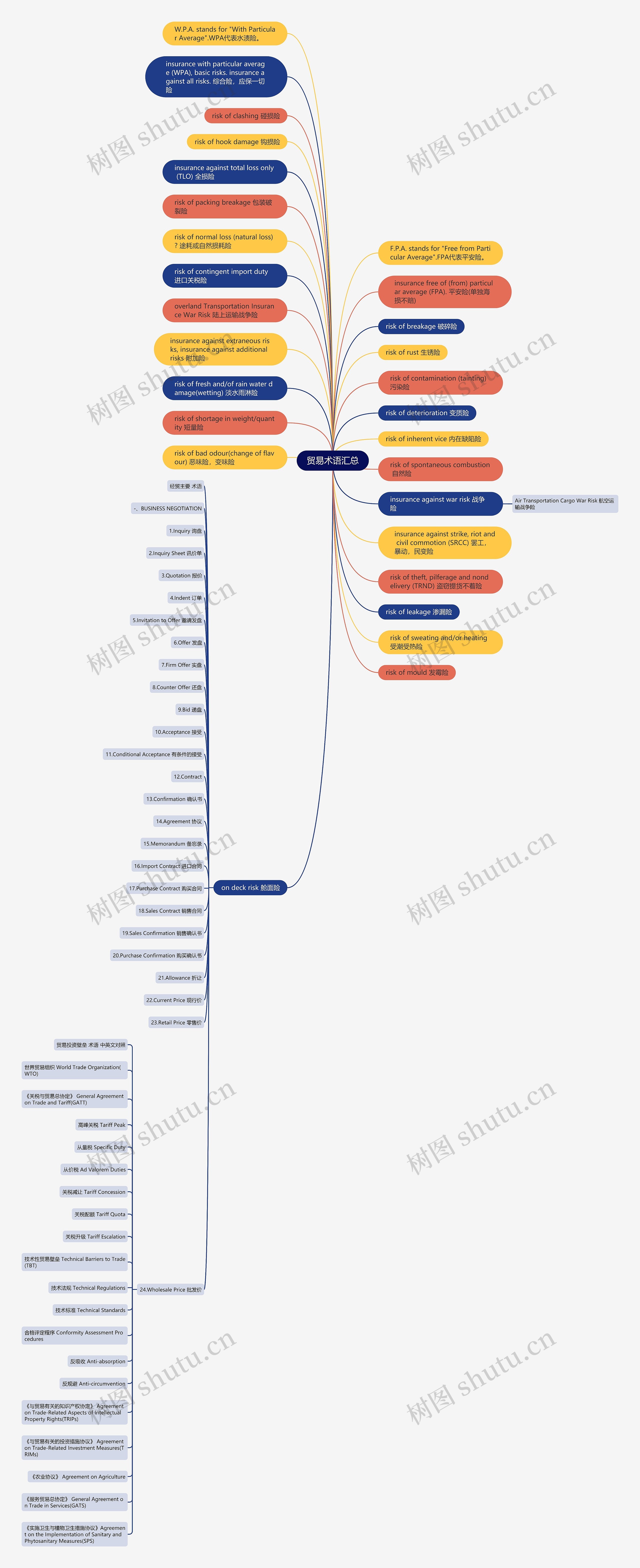 贸易术语汇总思维导图高清图 贸易术语汇总思维导图
