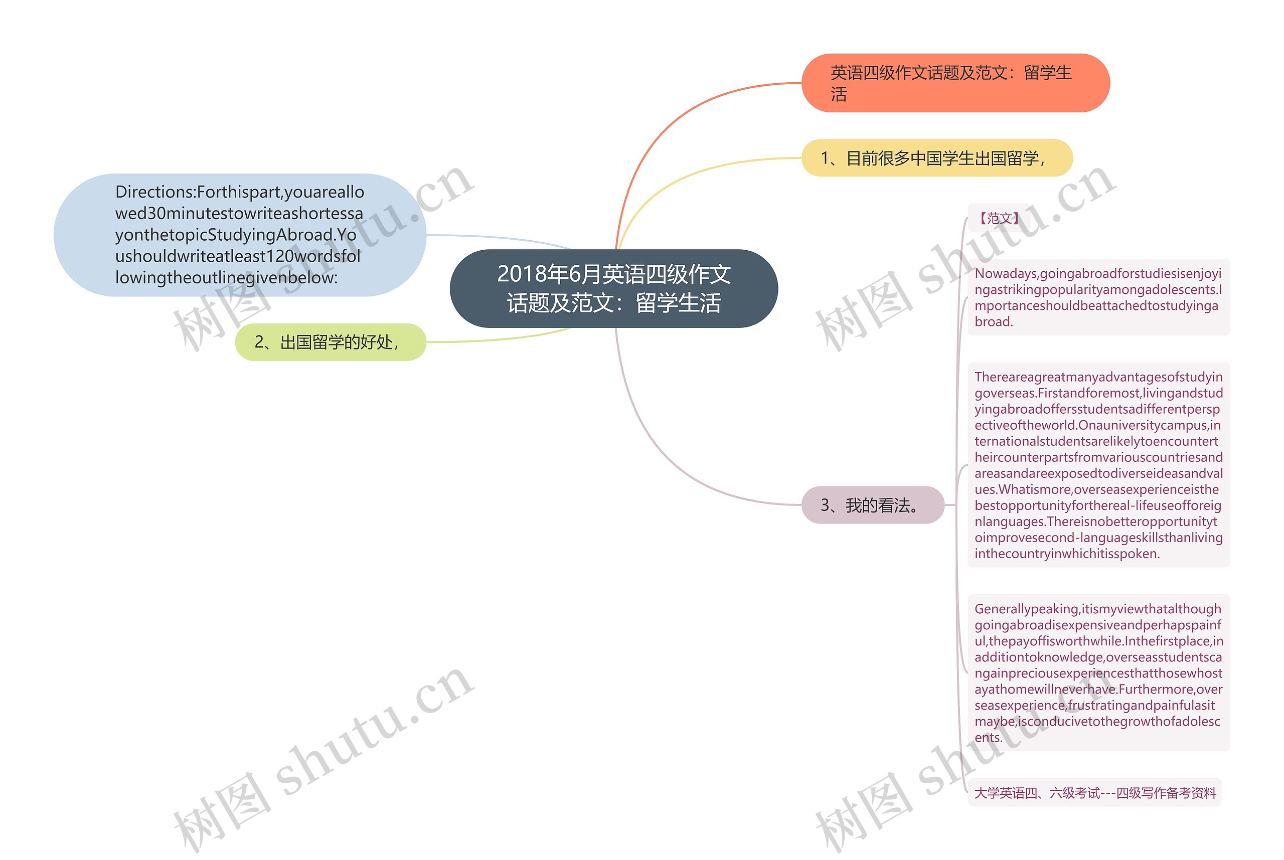 2018年6月英语四级作文话题及范文：留学生活思维导图