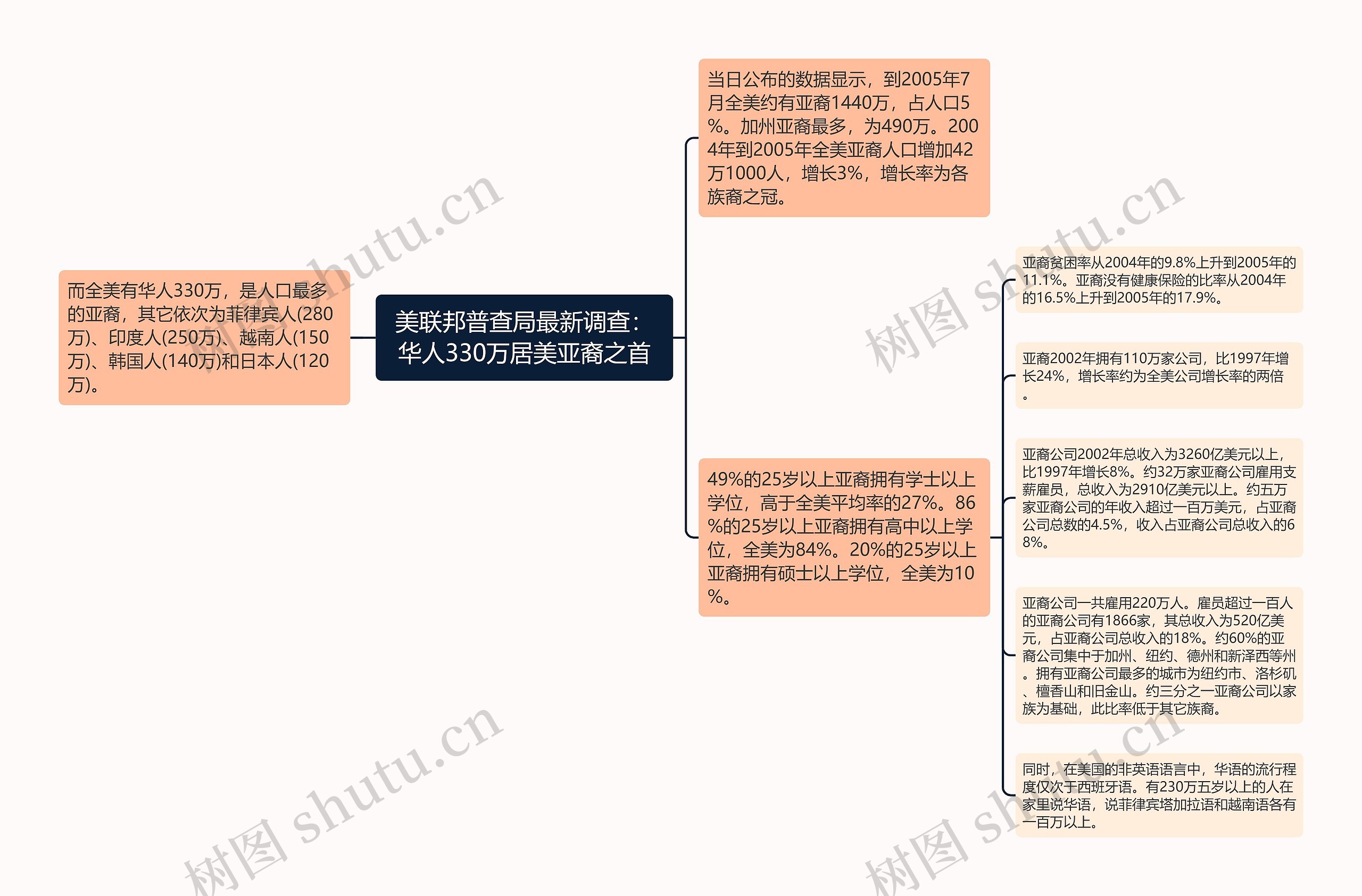 美联邦普查局最新调查：华人330万居美亚裔之首