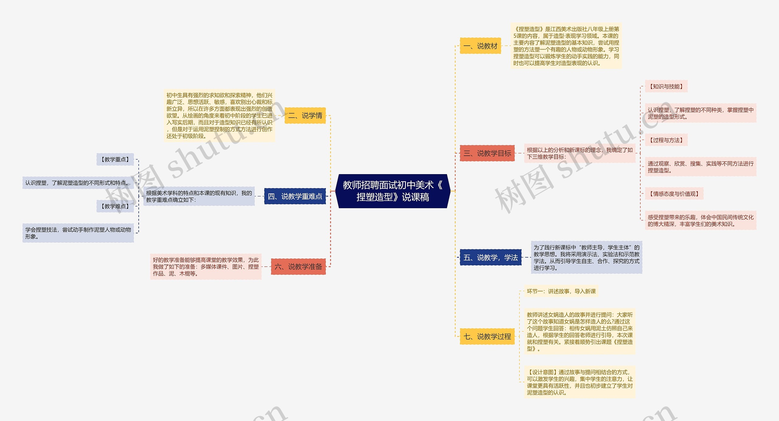 教师招聘面试初中美术《捏塑造型》说课稿思维导图