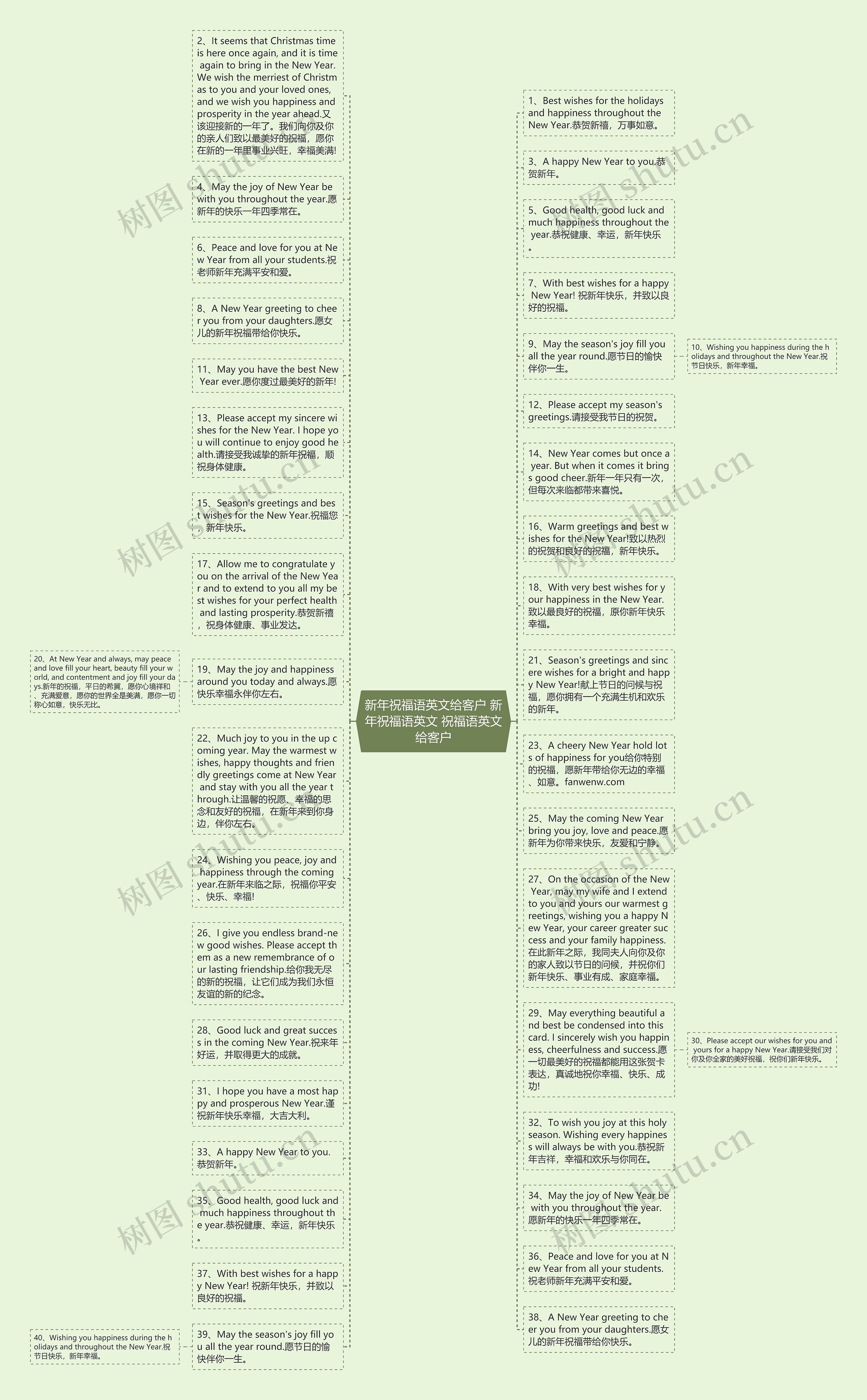 新年祝福语英文给客户 新年祝福语英文 祝福语英文给客户思维导图