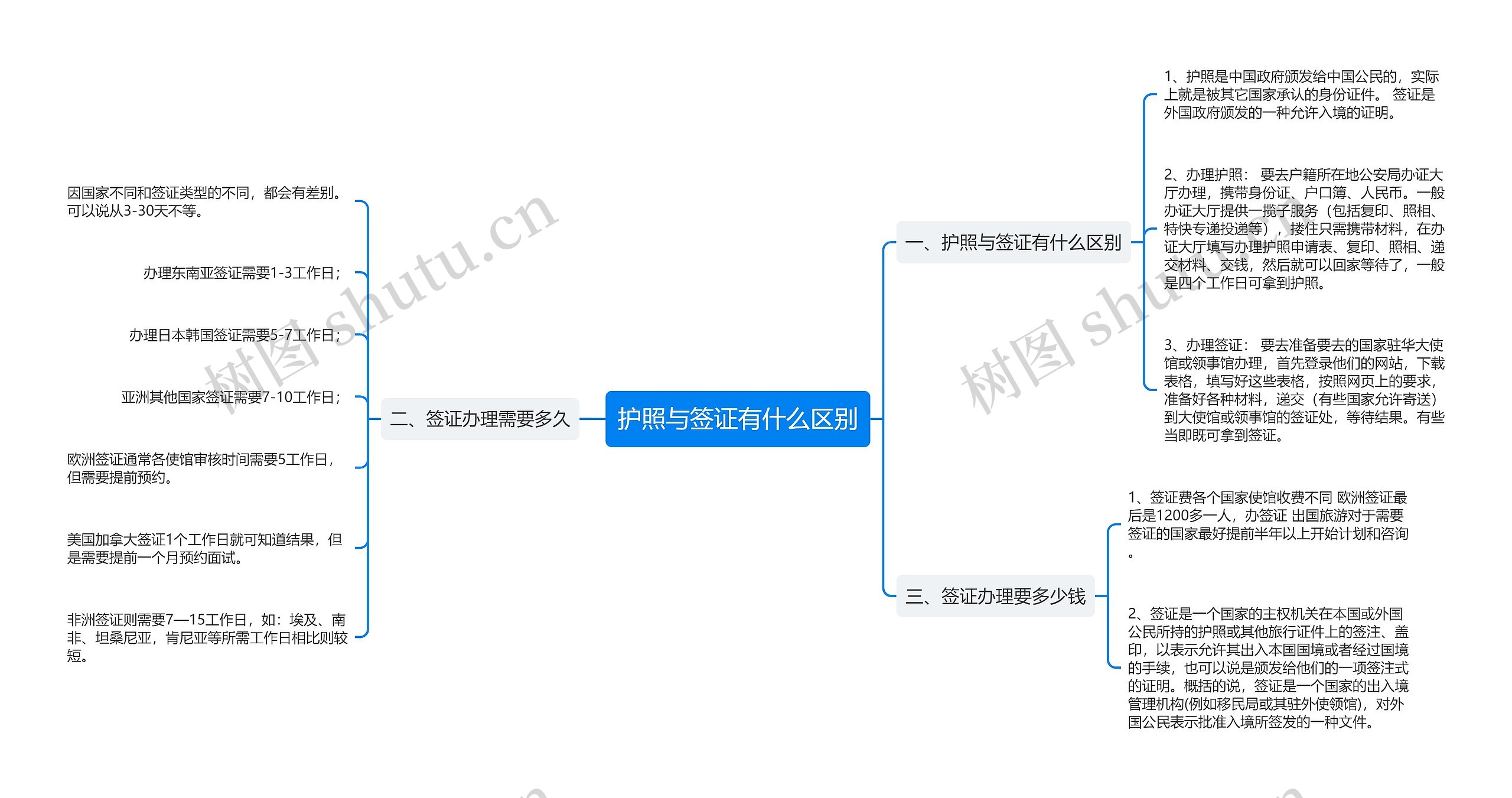 护照与签证有什么区别