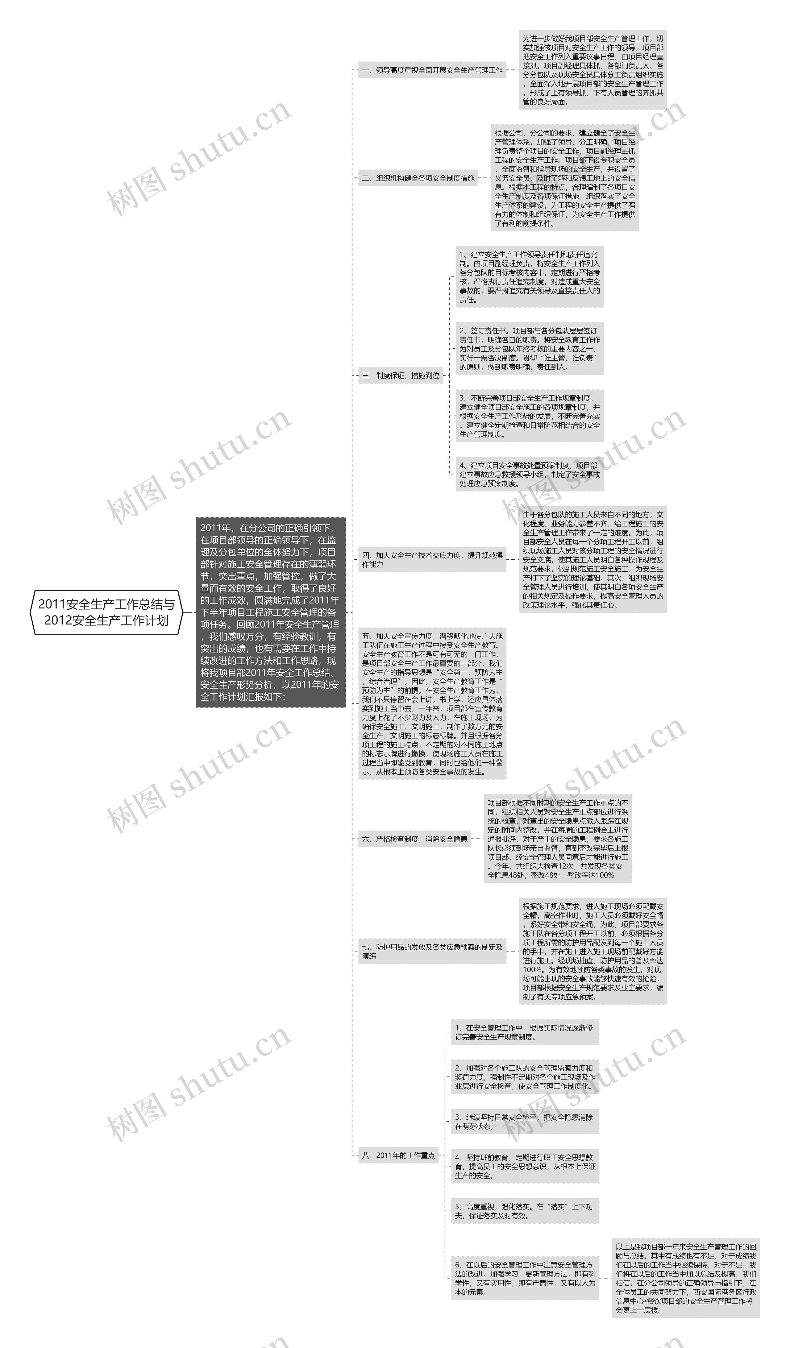 2011安全生产工作总结与2012安全生产工作计划思维导图