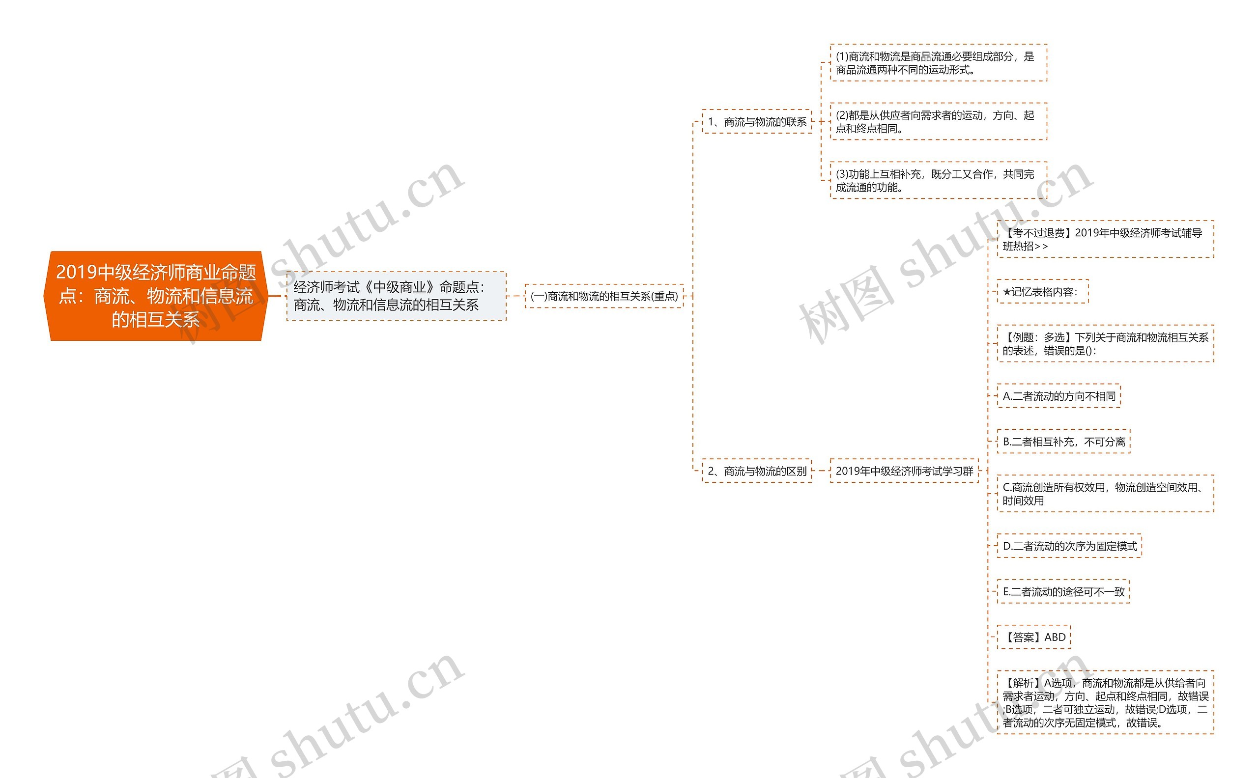 2019中级经济师商业命题点：商流、物流和信息流的相互关系