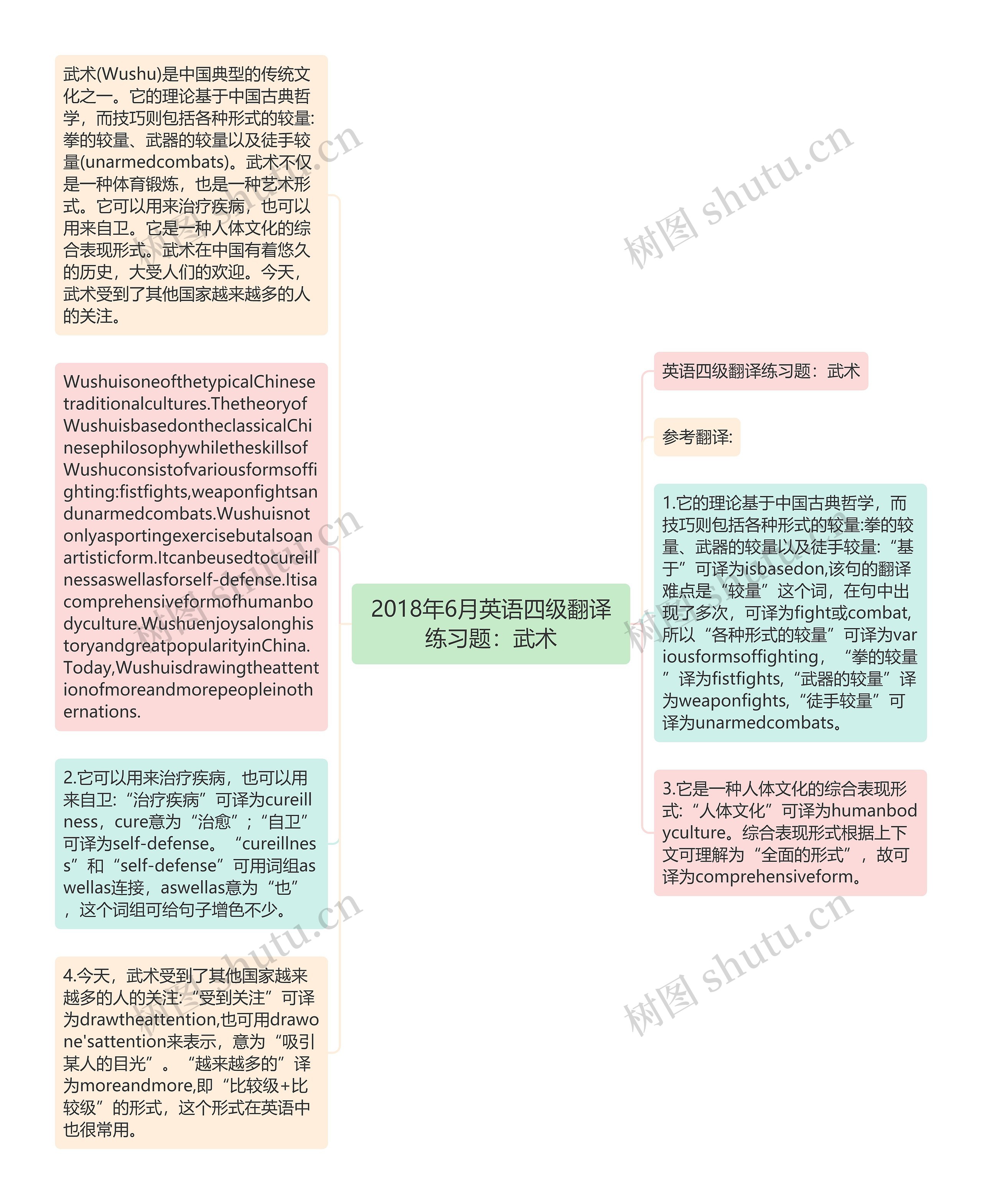 2018年6月英语四级翻译练习题：武术思维导图