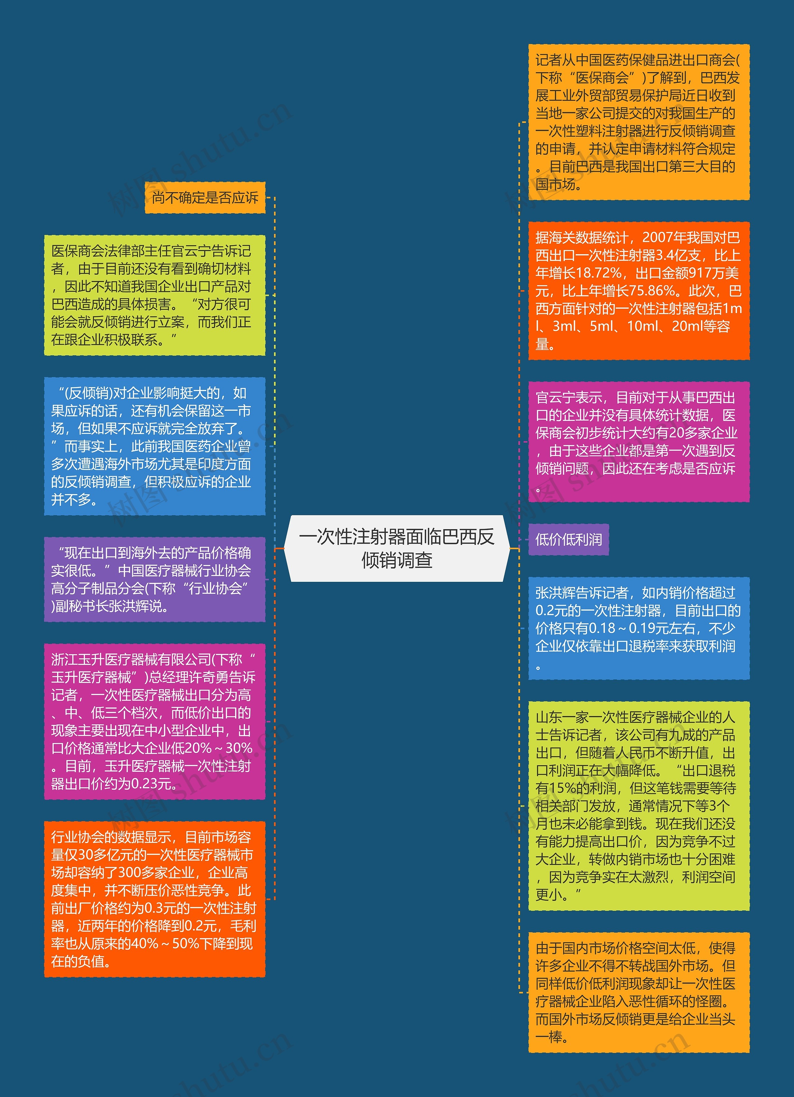 一次性注射器面临巴西反倾销调查思维导图