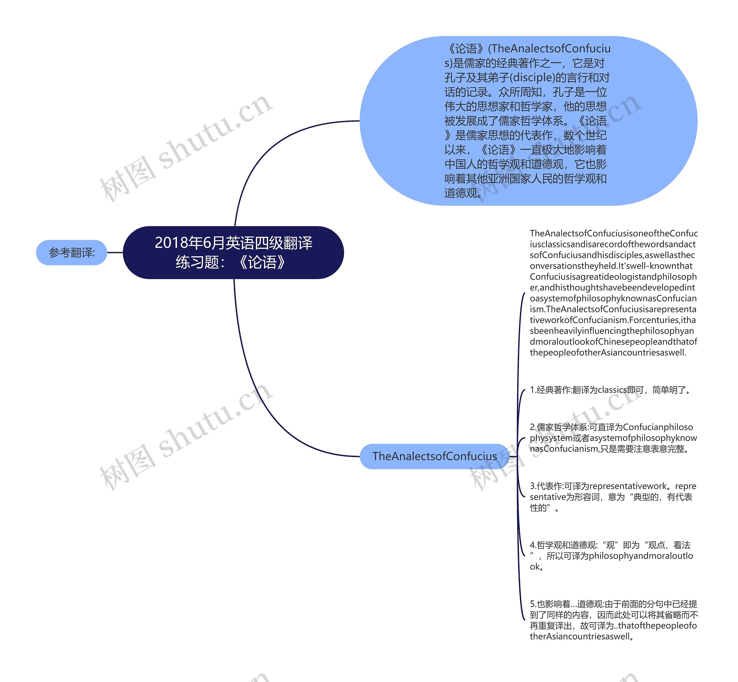 2018年6月英语四级翻译练习题：《论语》思维导图