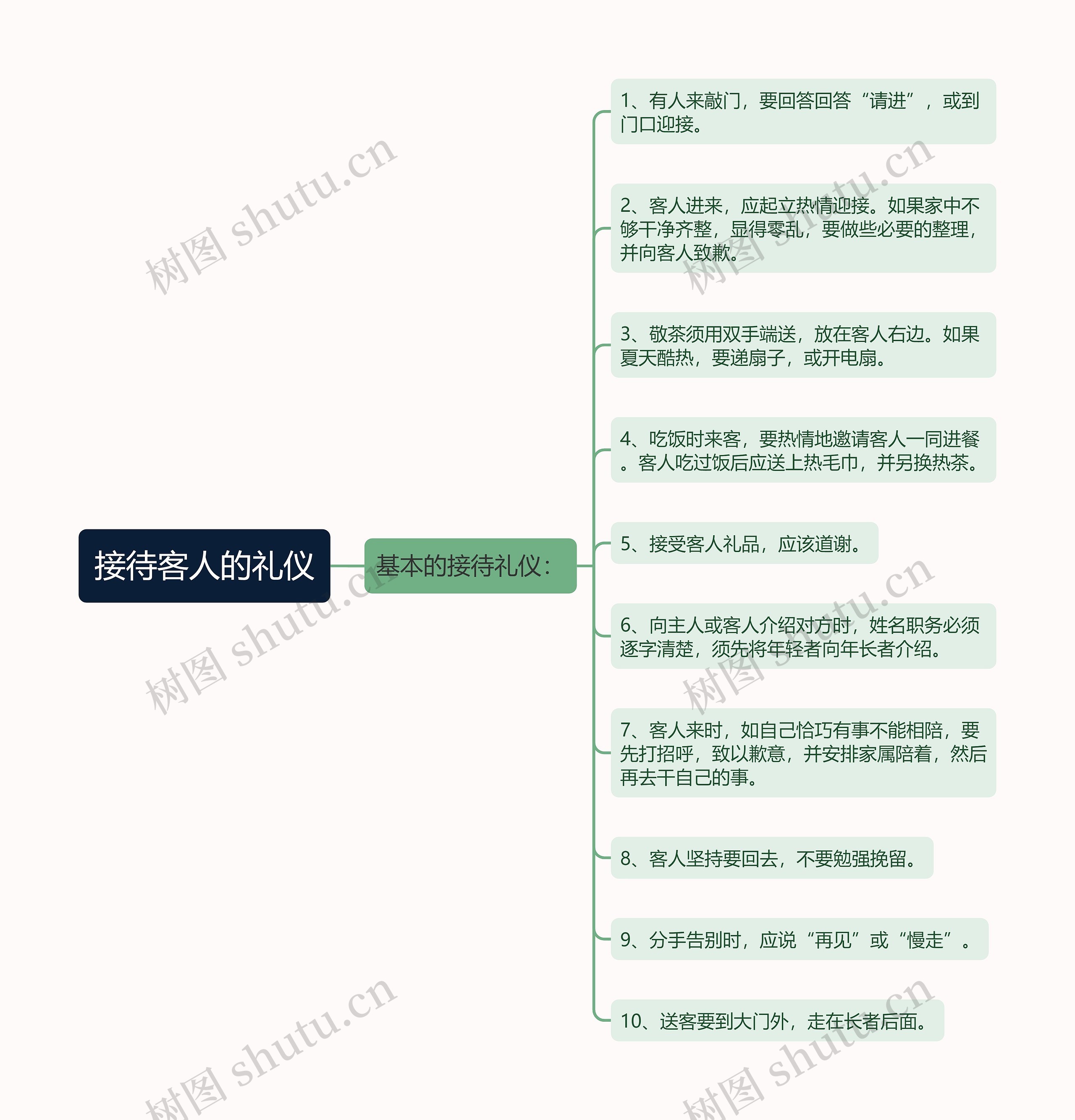 接待客人的礼仪思维导图