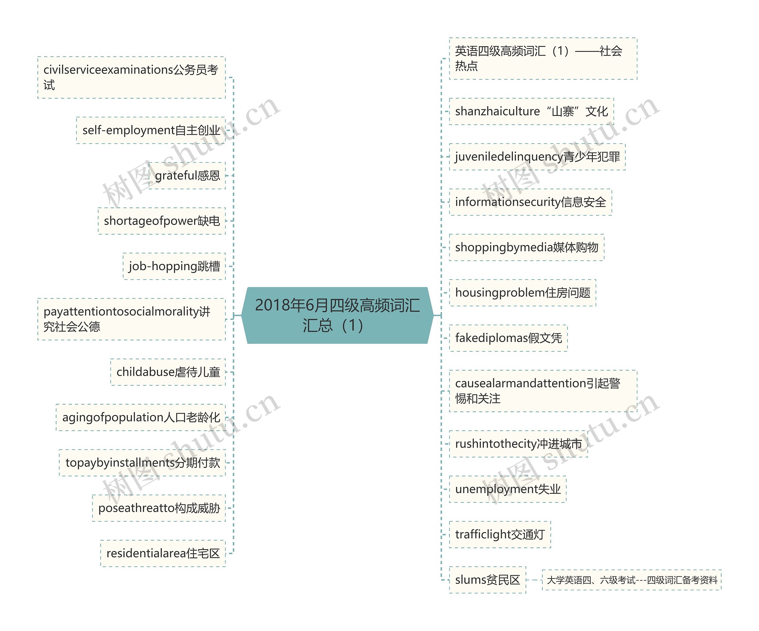 2018年6月四级高频词汇汇总（1）思维导图