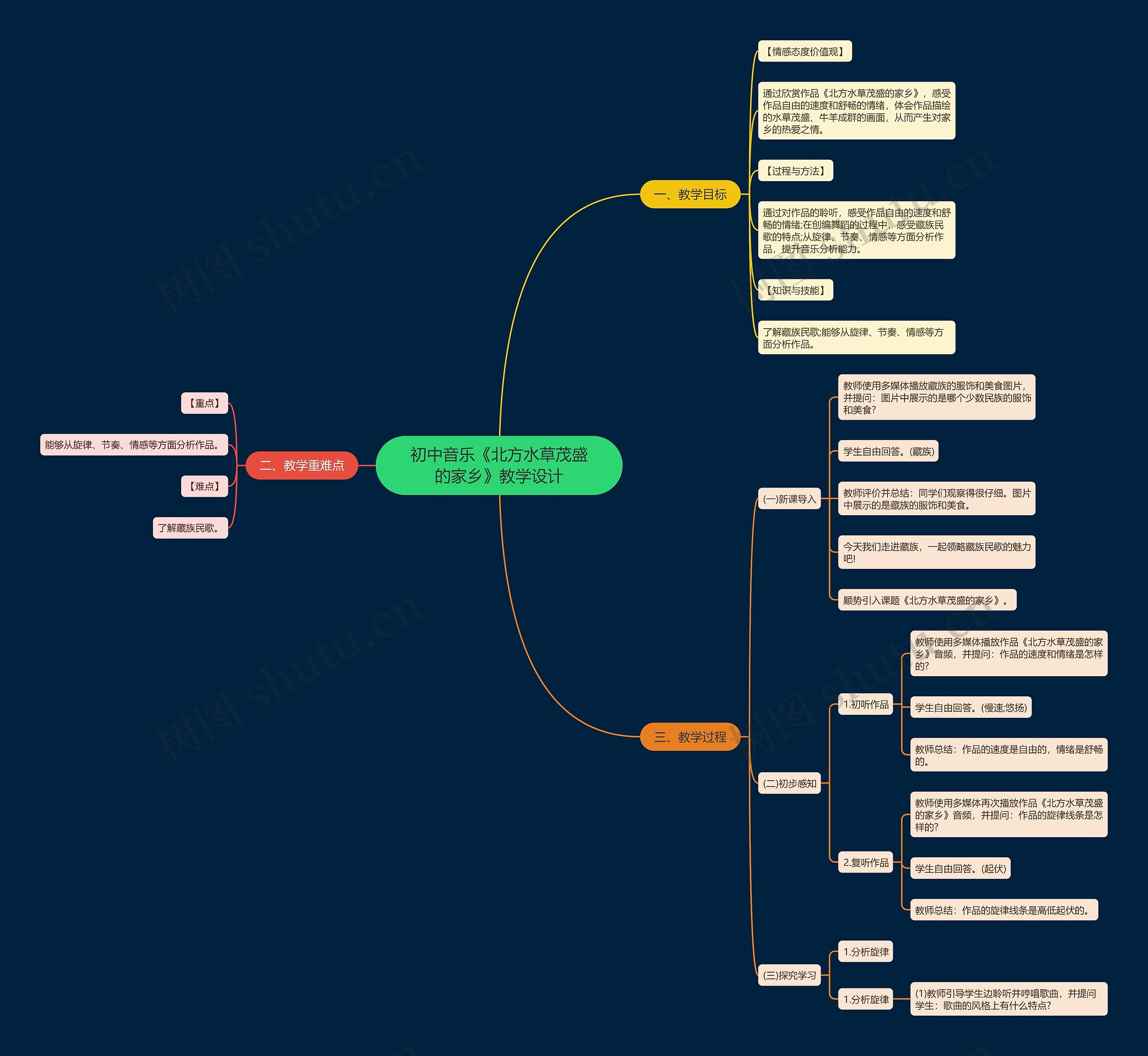 初中音乐《北方水草茂盛的家乡》教学设计思维导图