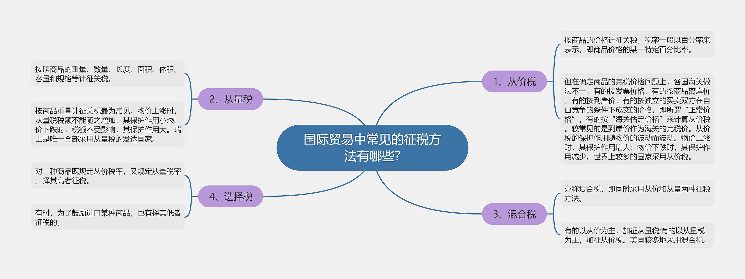 国际贸易中常见的征税方法有哪些?思维导图