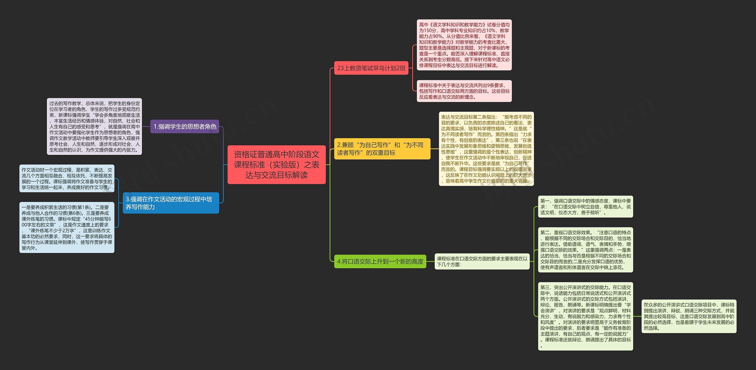 资格证普通高中阶段语文课程标准（实验版）之表达与交流目标解读思维导图