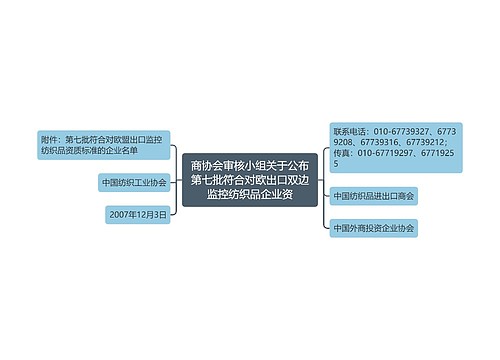 商协会审核小组关于公布第七批符合对欧出口双边监控纺织品企业资