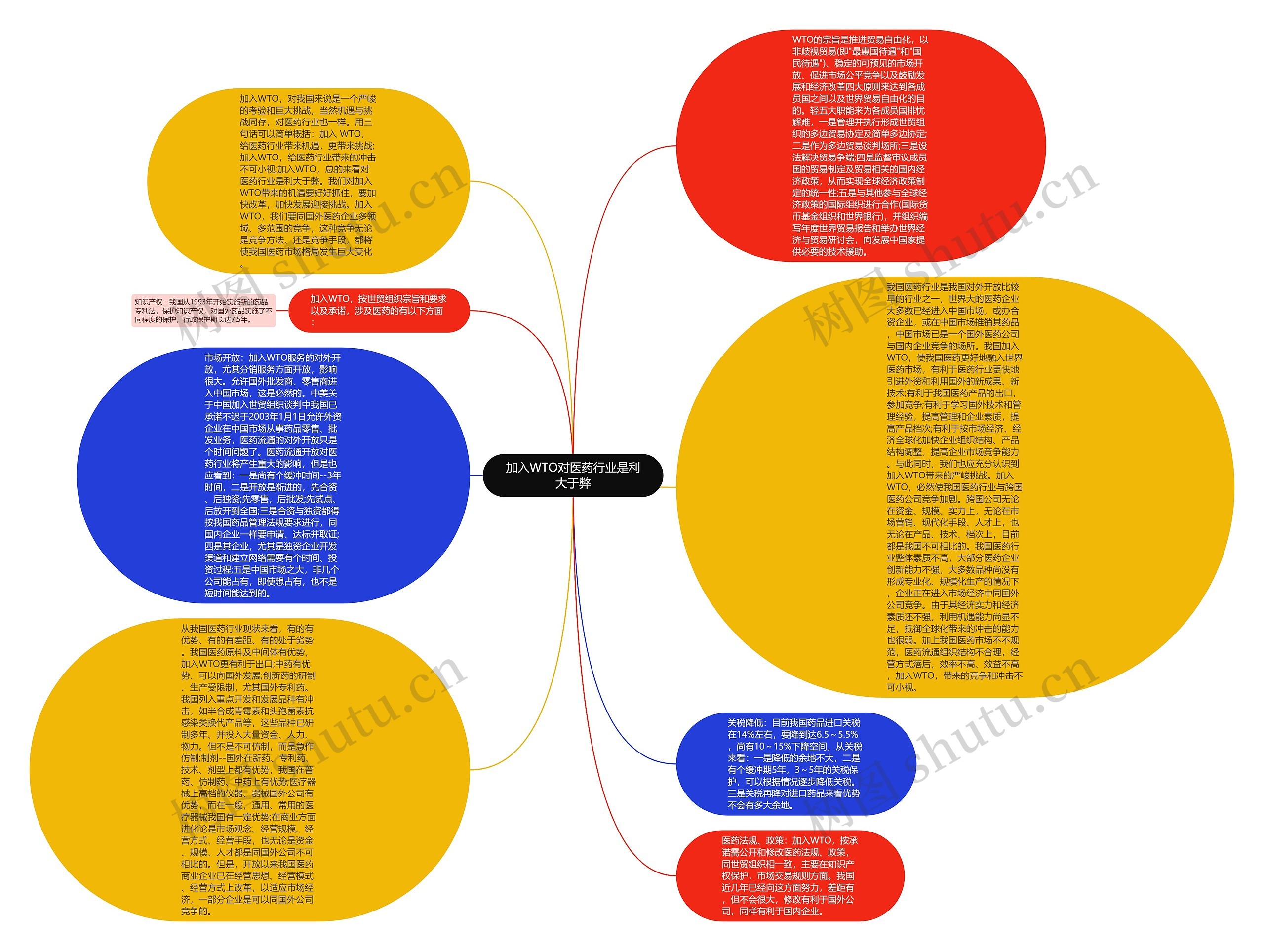 加入WTO对医药行业是利大于弊思维导图