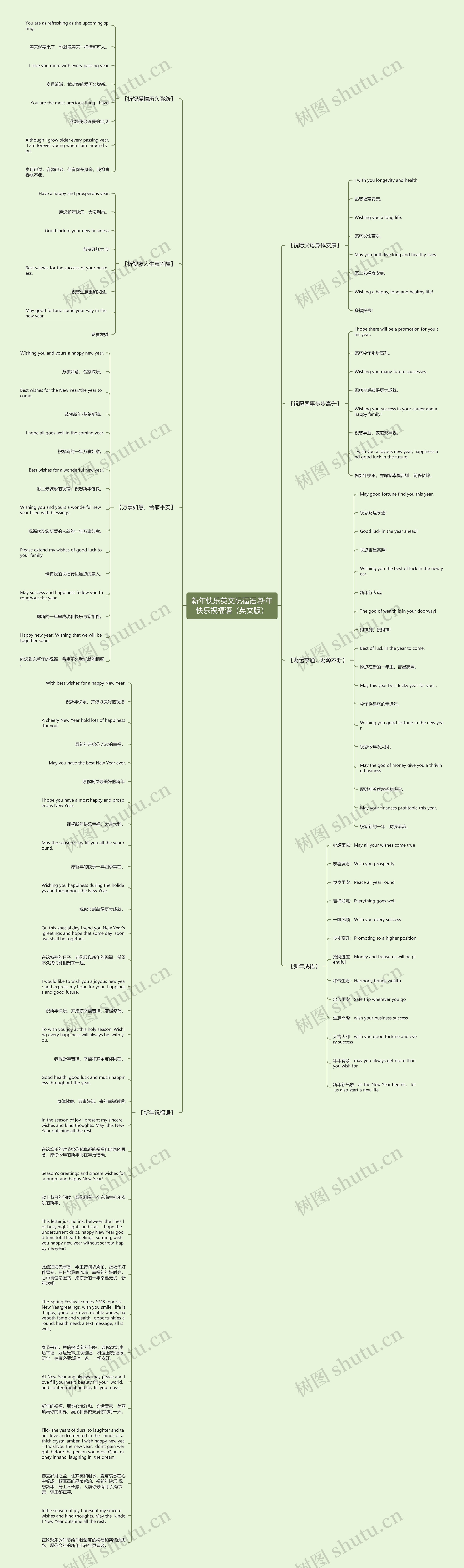 新年快乐英文祝福语,新年快乐祝福语（英文版）思维导图
