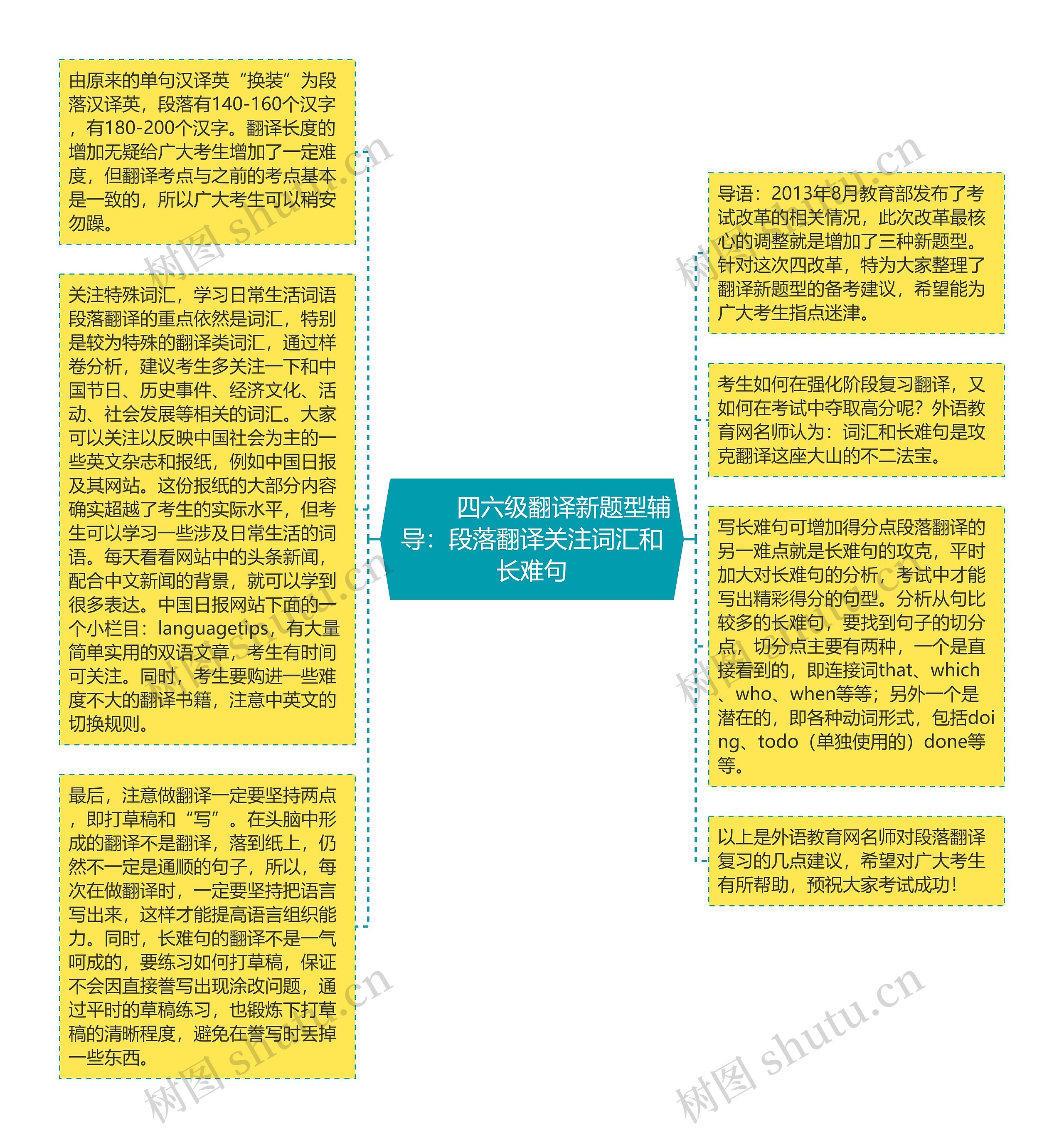         	四六级翻译新题型辅导：段落翻译关注词汇和长难句思维导图