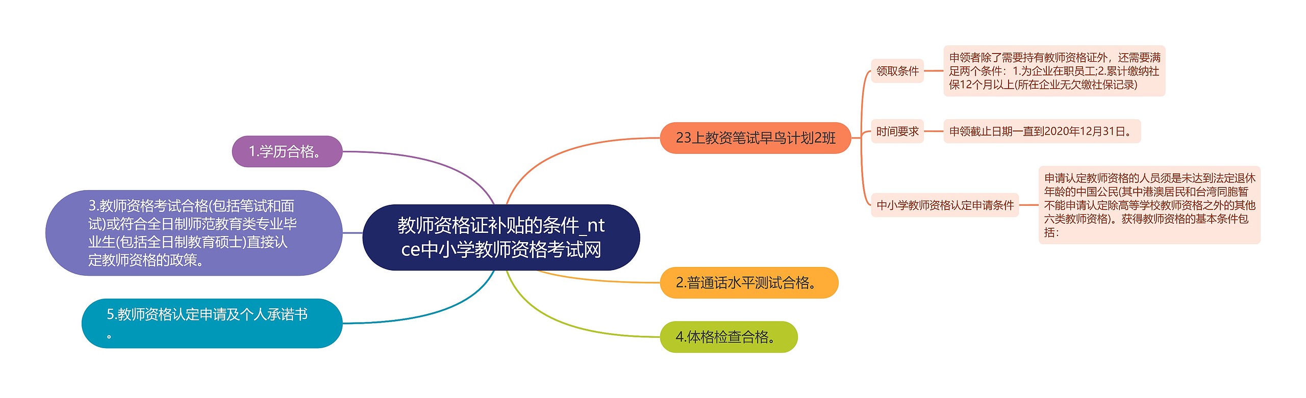 教师资格证补贴的条件_ntce中小学教师资格考试网思维导图