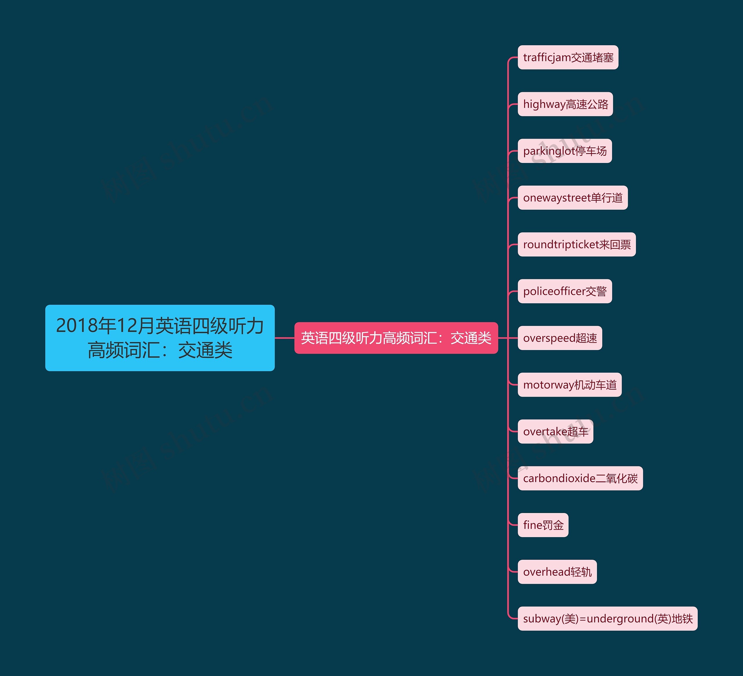 2018年12月英语四级听力高频词汇：交通类思维导图