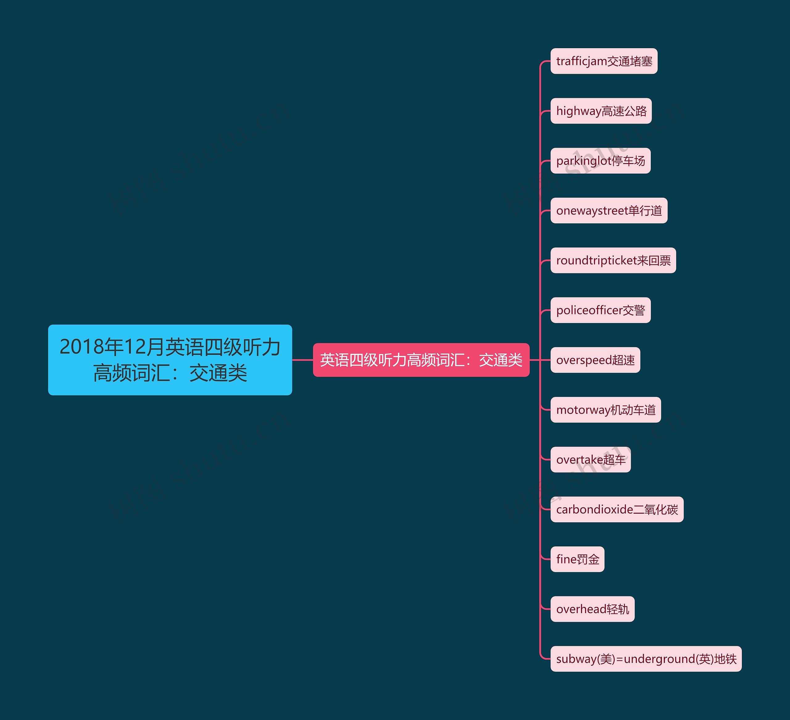 2018年12月英语四级听力高频词汇:交通类 2018年12月英语四级听力高频词汇:交通类