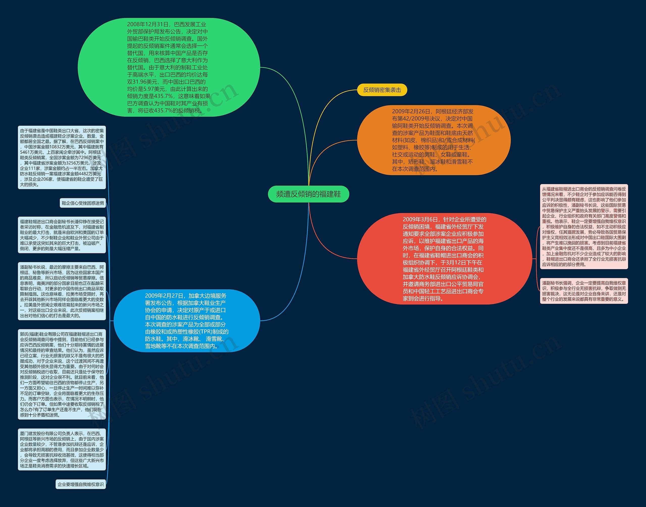 频遭反倾销的福建鞋思维导图
