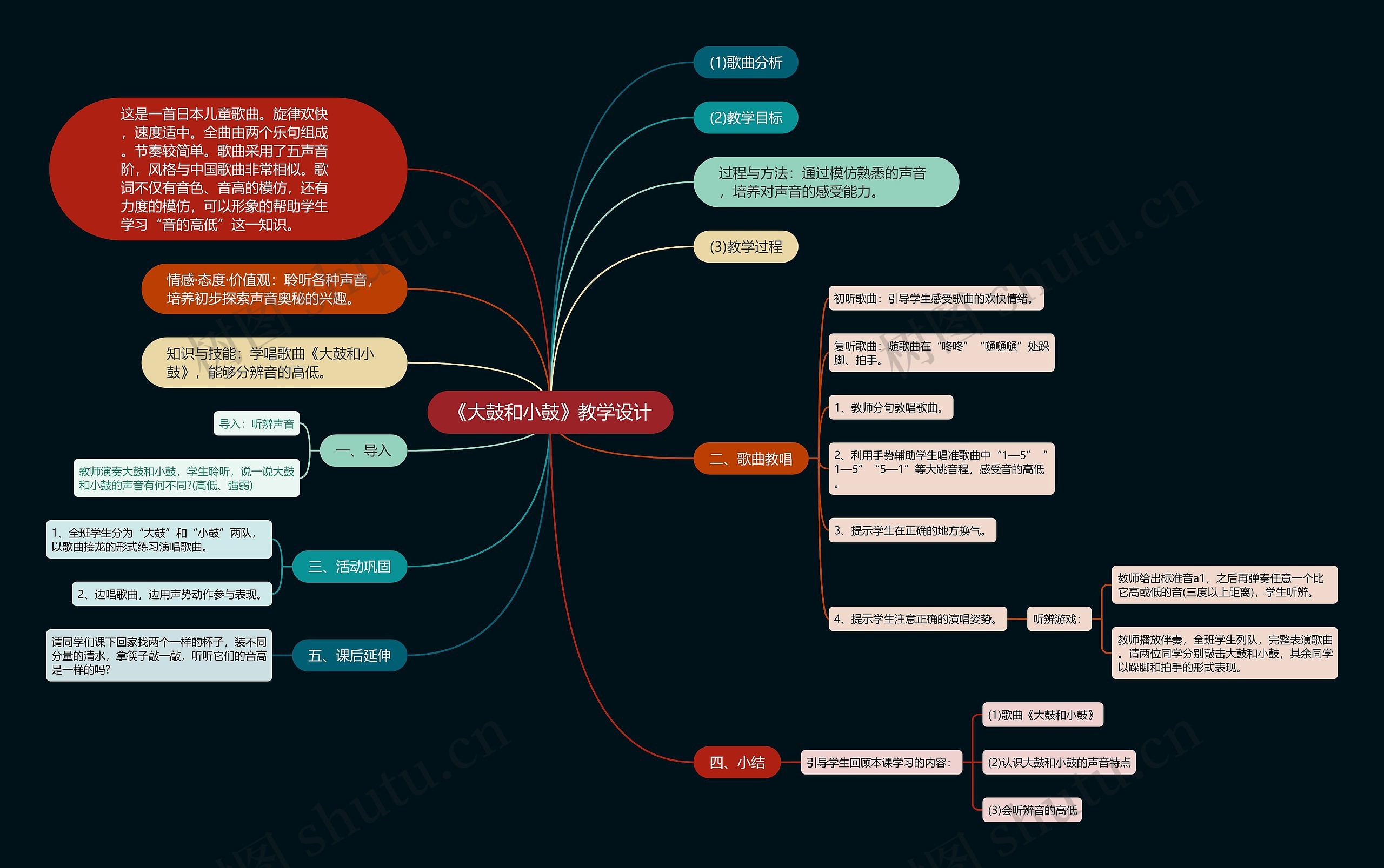 《大鼓和小鼓》教学设计思维导图